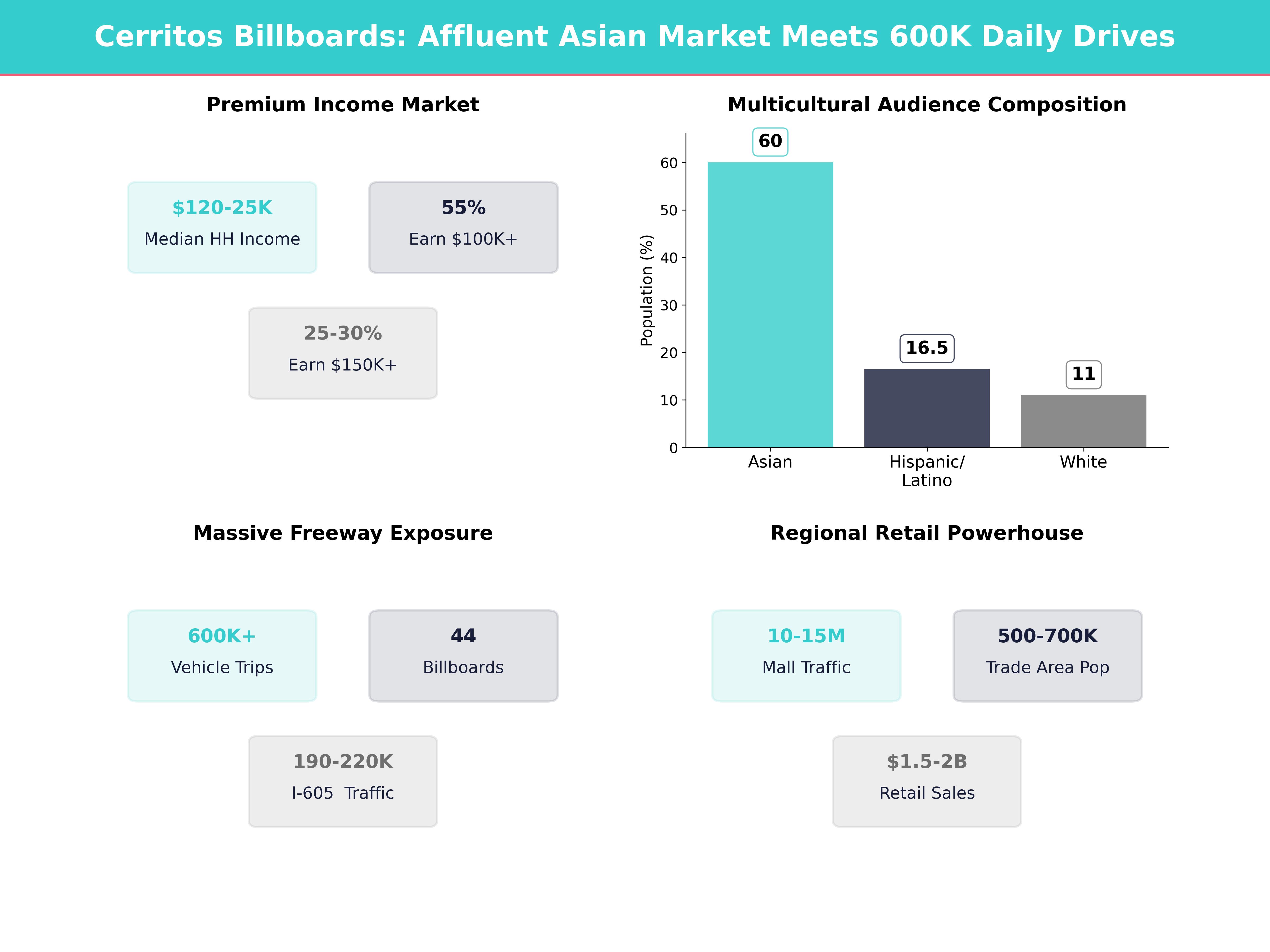 Infographic showing key insights and demographics for California, Cerritos
