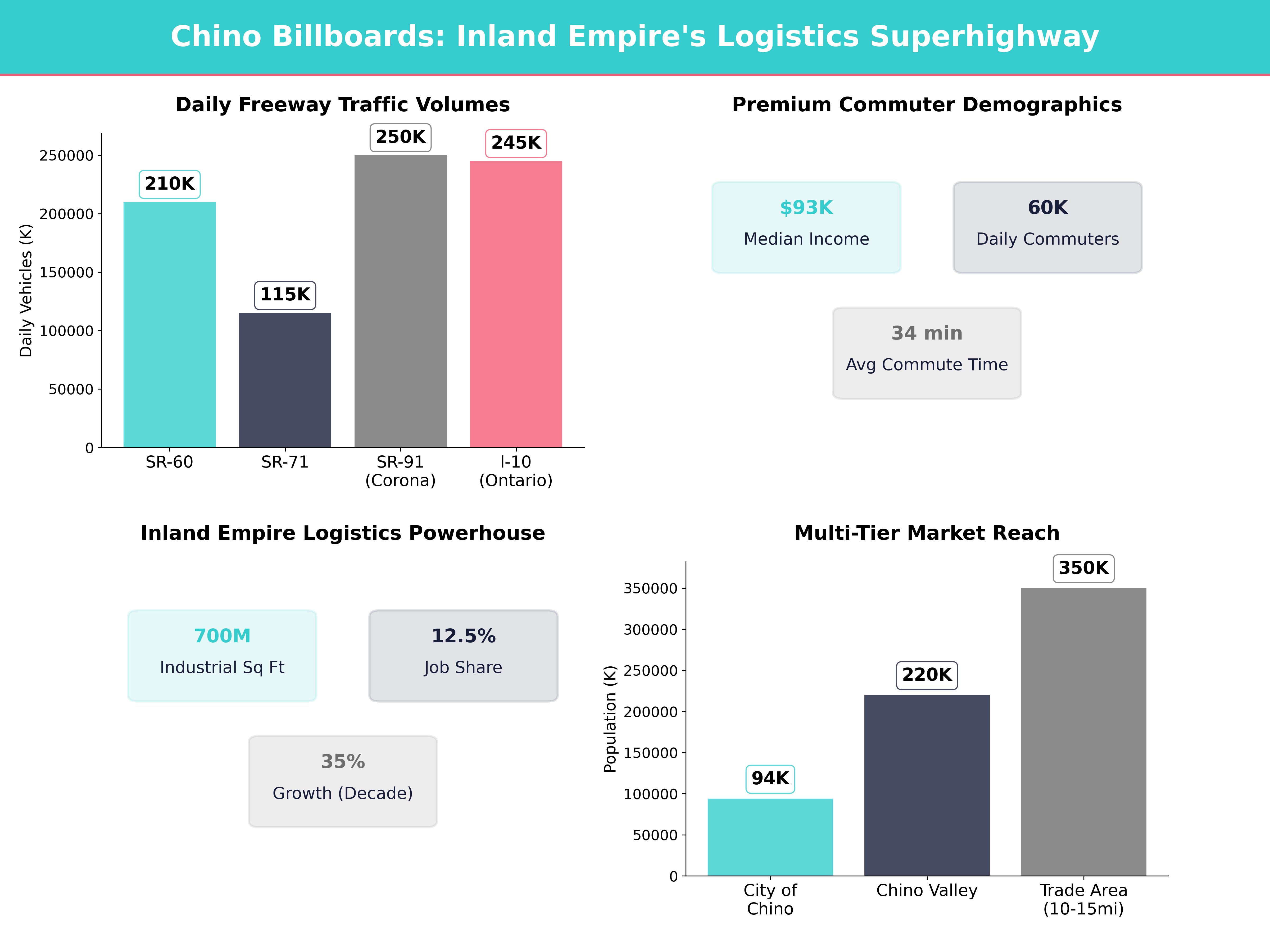 Infographic showing key insights and demographics for California, Chino