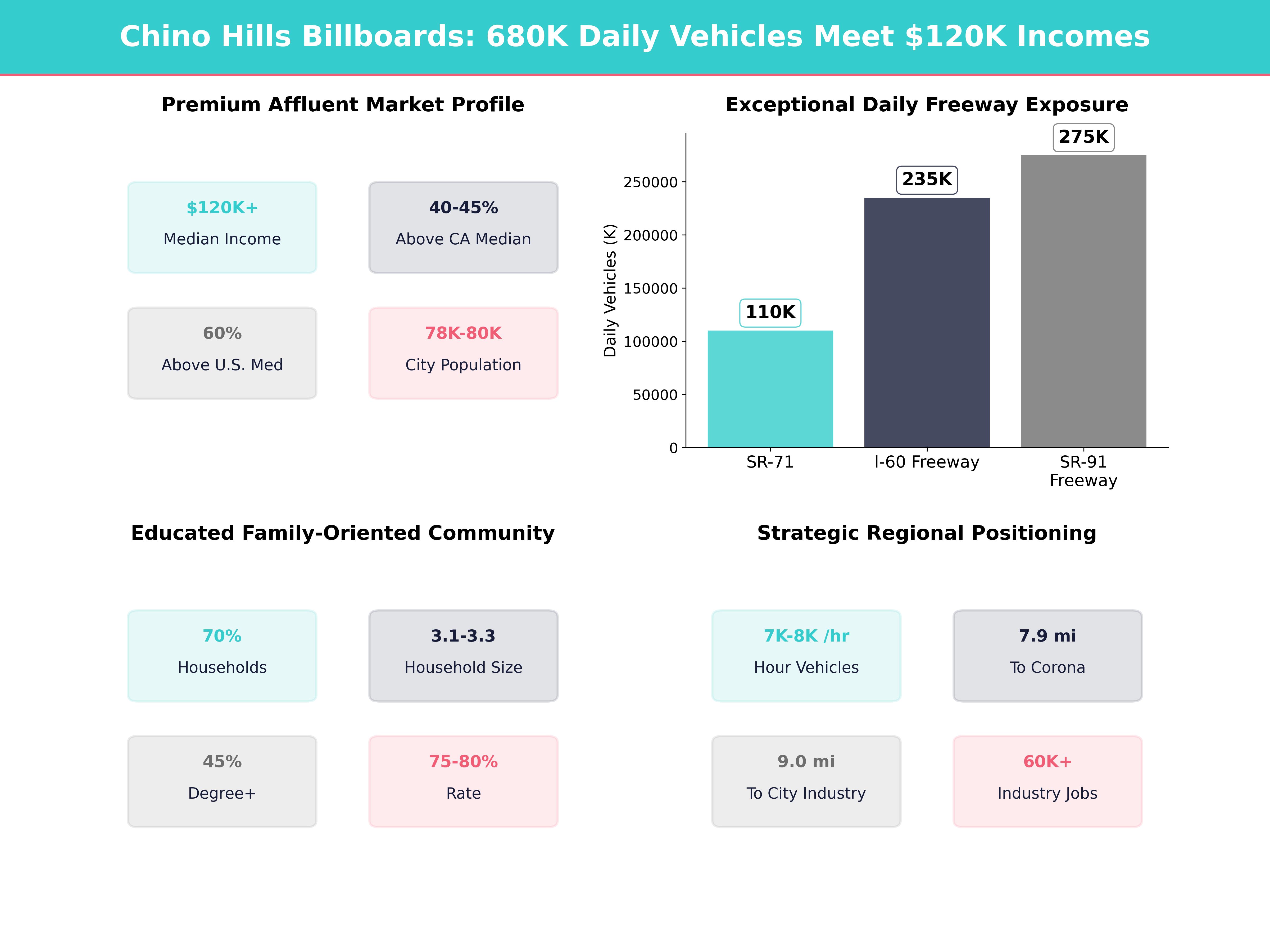 Infographic showing key insights and demographics for California, Chino Hills
