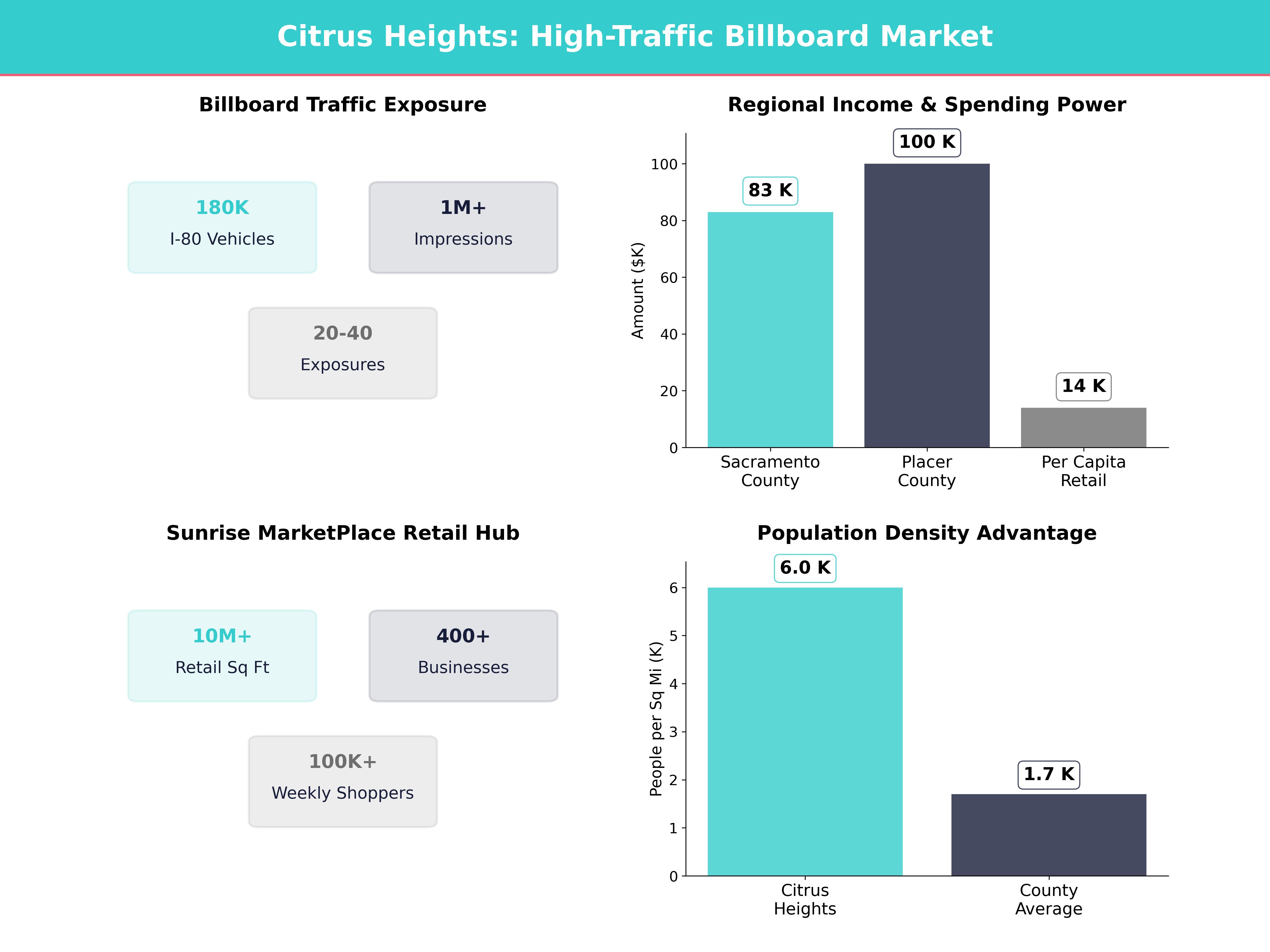 Infographic showing key insights and demographics for California, Citrus Heights
