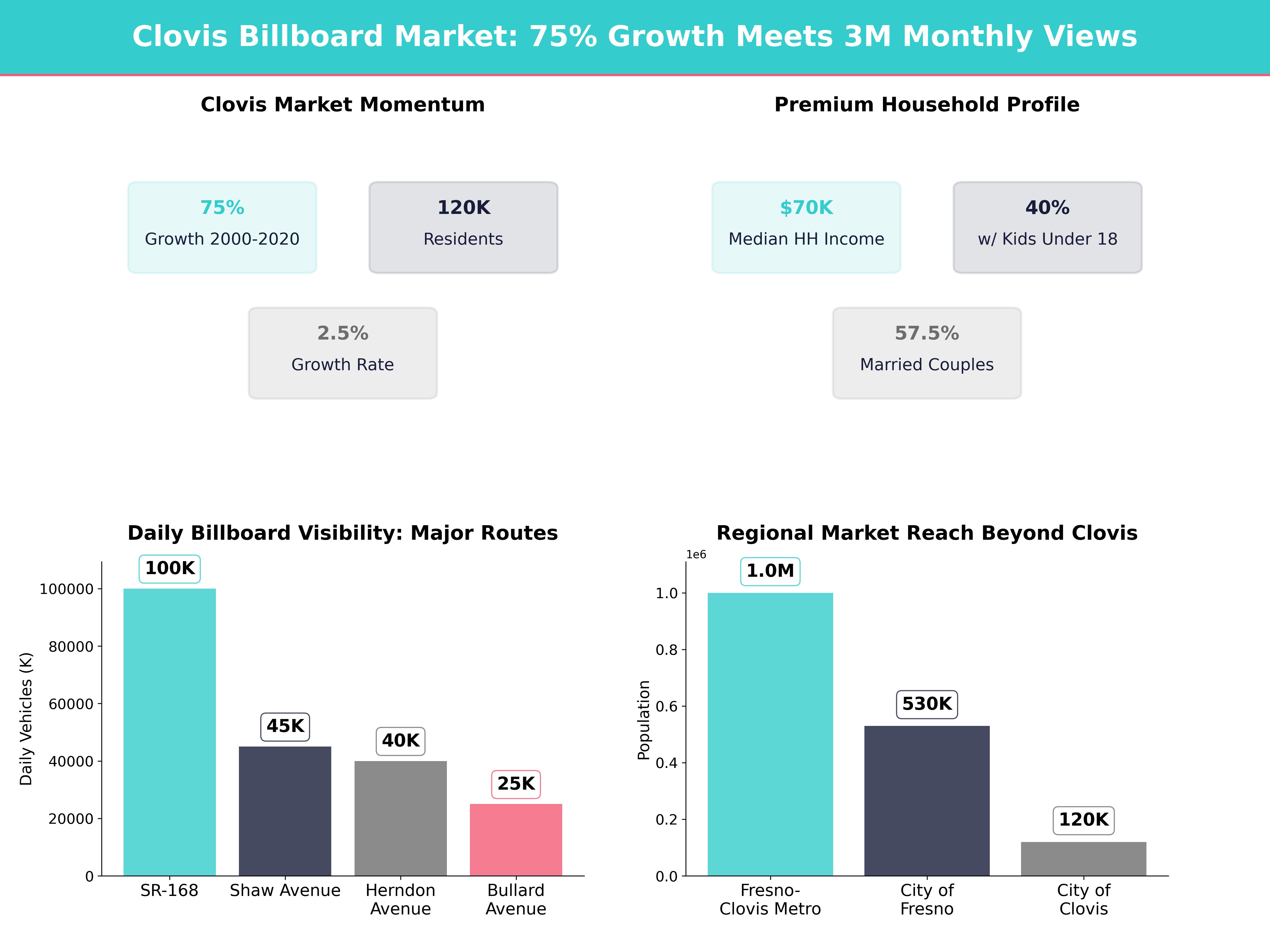 Infographic showing key insights and demographics for California, Clovis