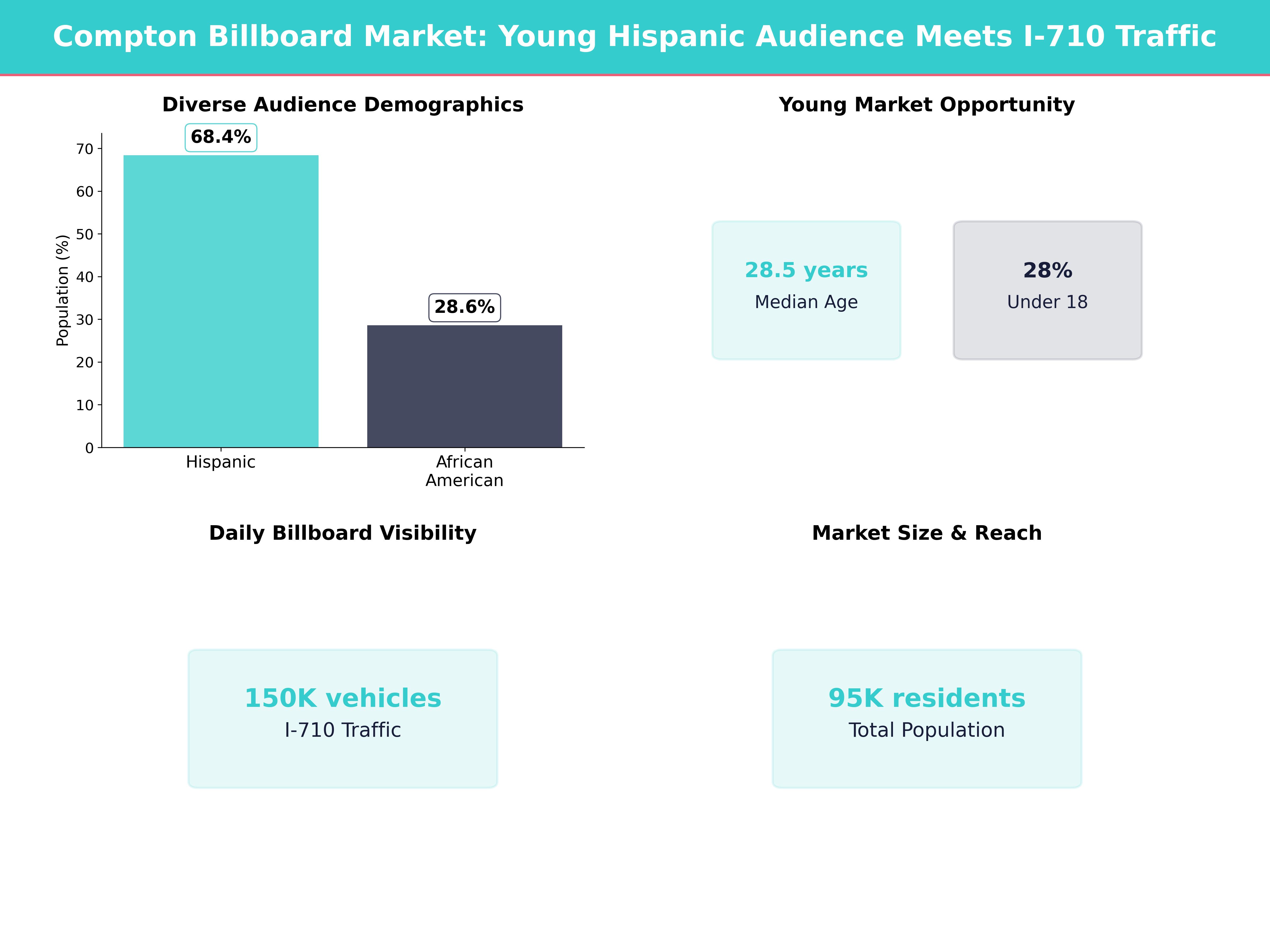Infographic showing key insights and demographics for California, Compton