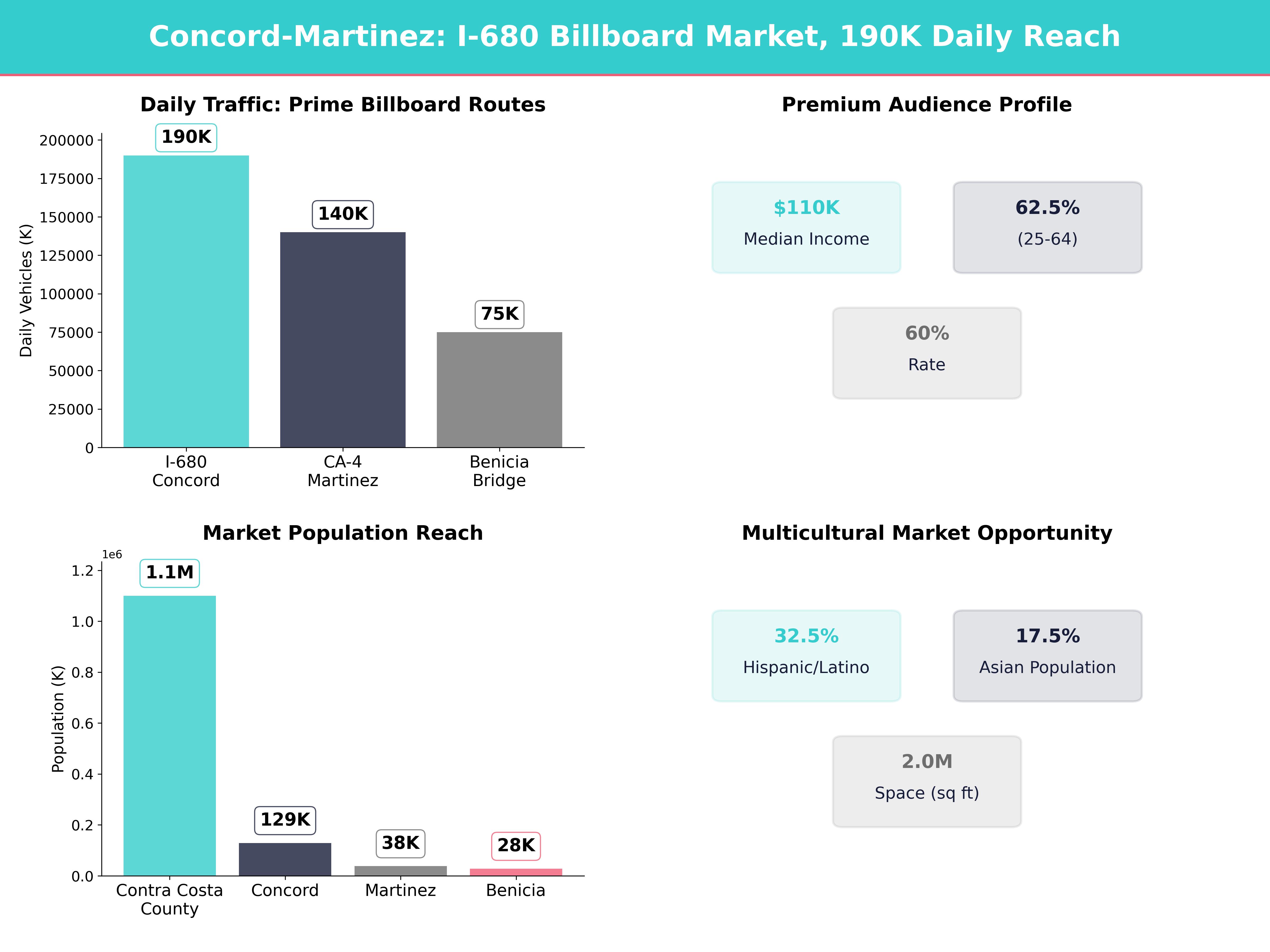 Infographic showing key insights and demographics for California, Concord