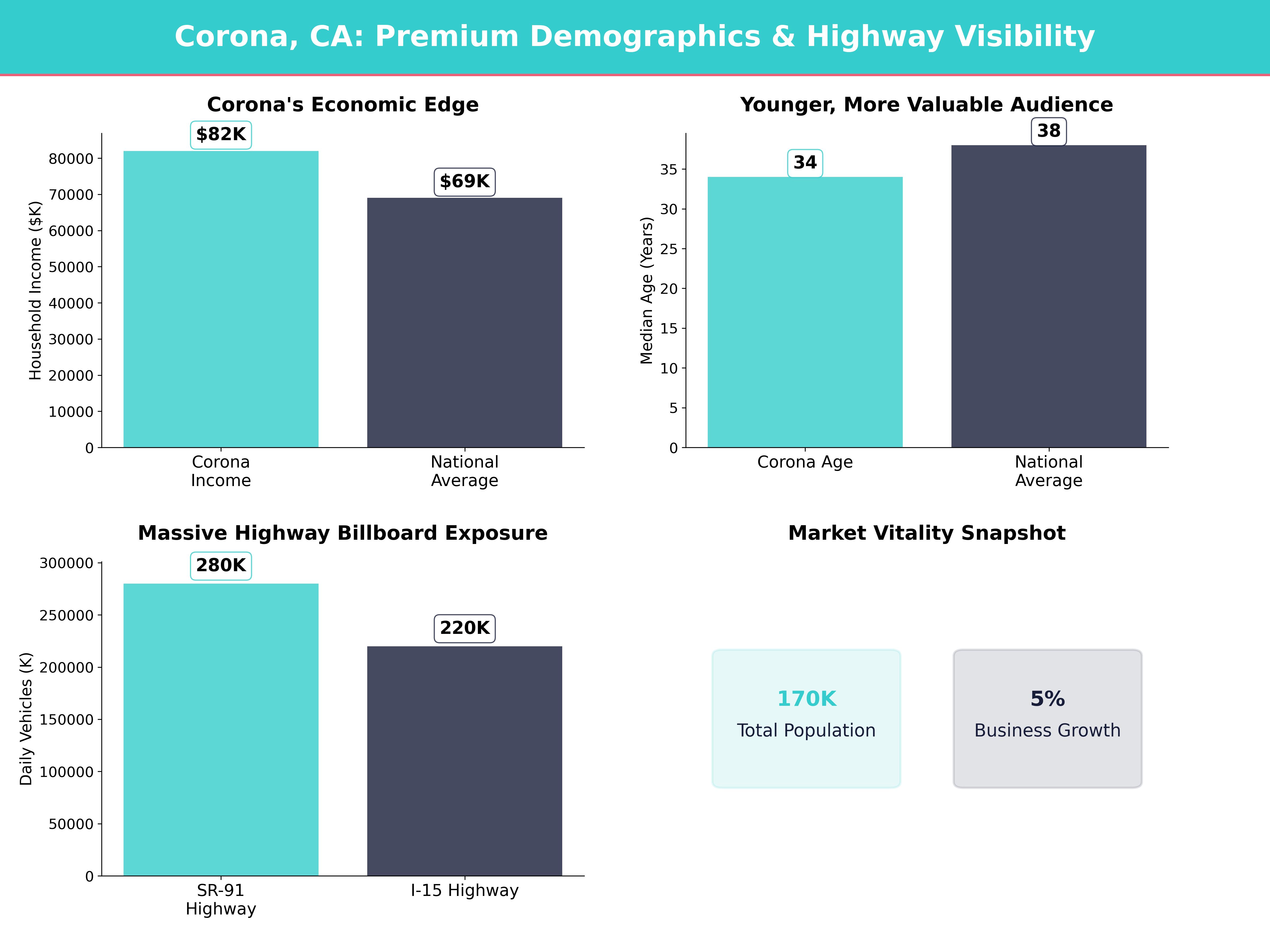 Infographic showing key insights and demographics for California, Corona
