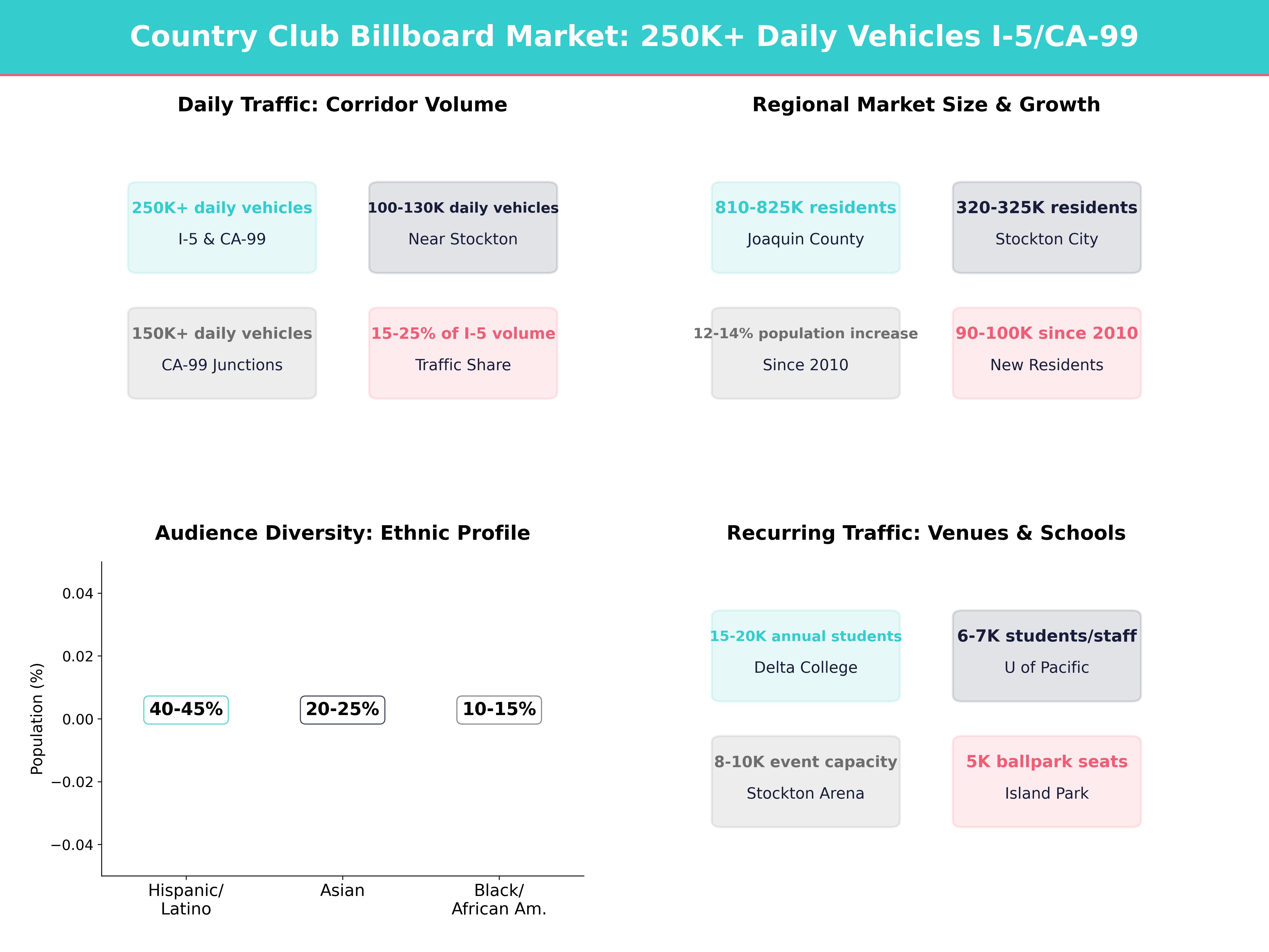 Infographic showing key insights and demographics for California, Country Club
