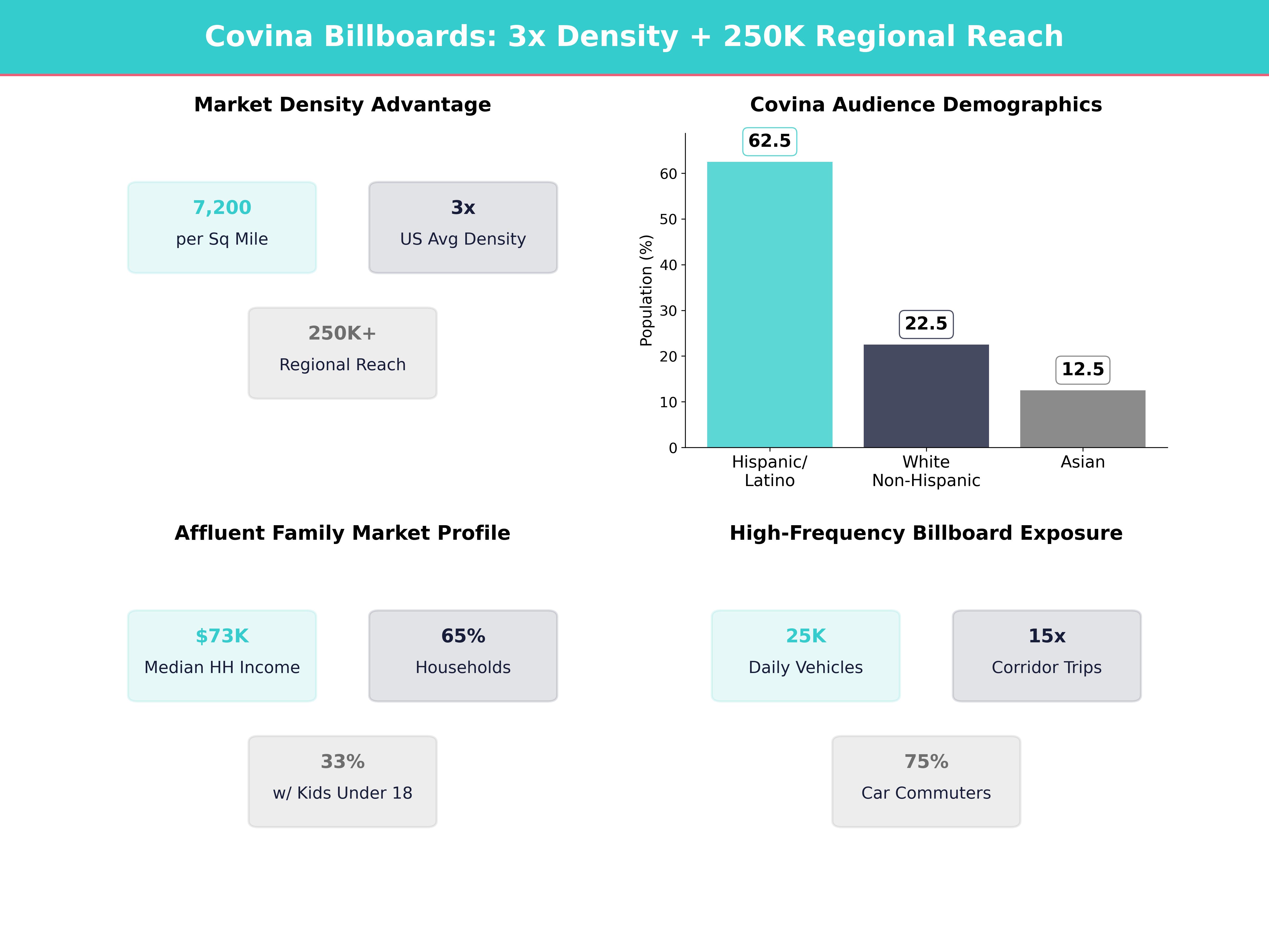 Infographic showing key insights and demographics for California, Covina