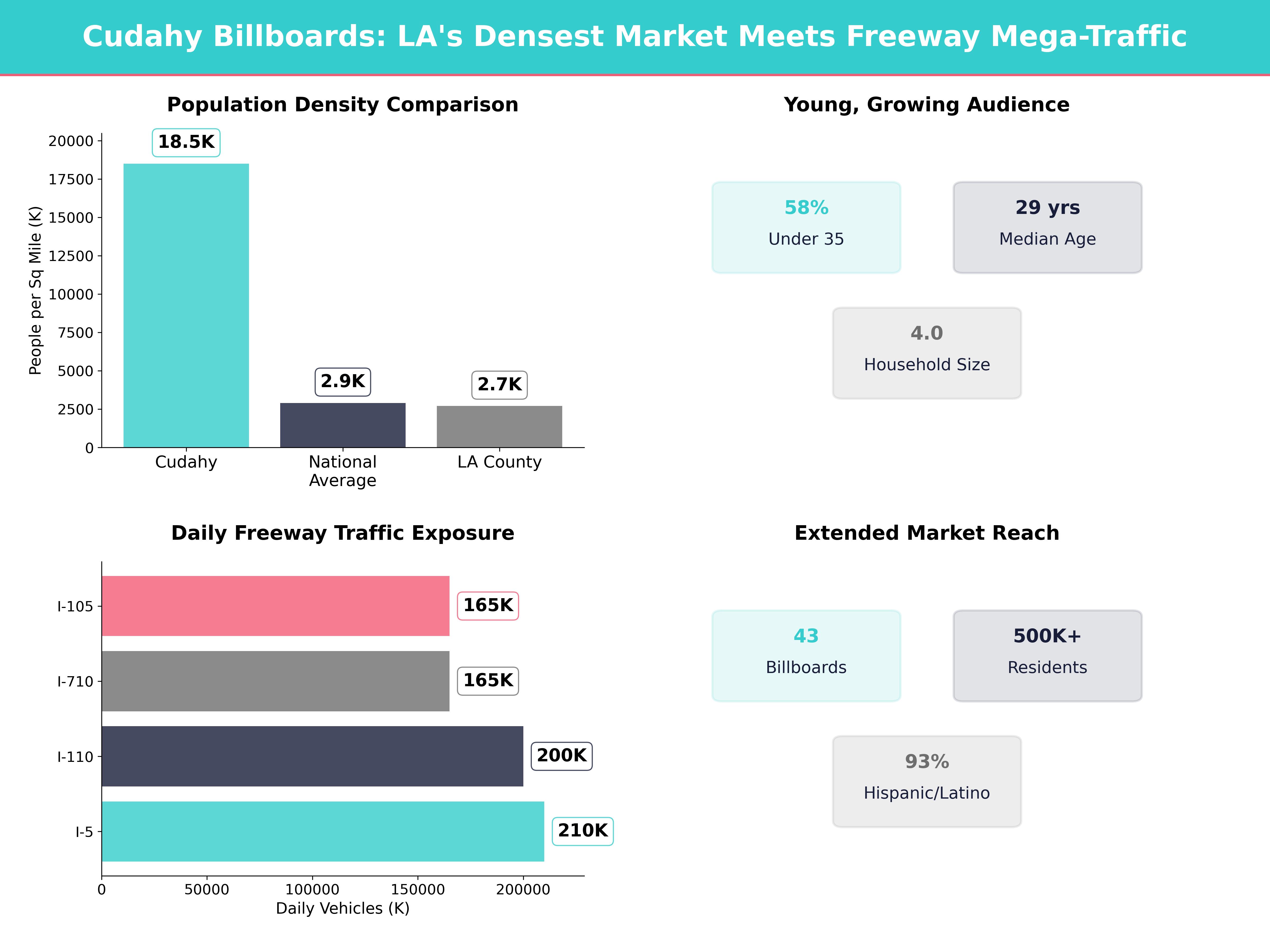 Infographic showing key insights and demographics for California, Cudahy