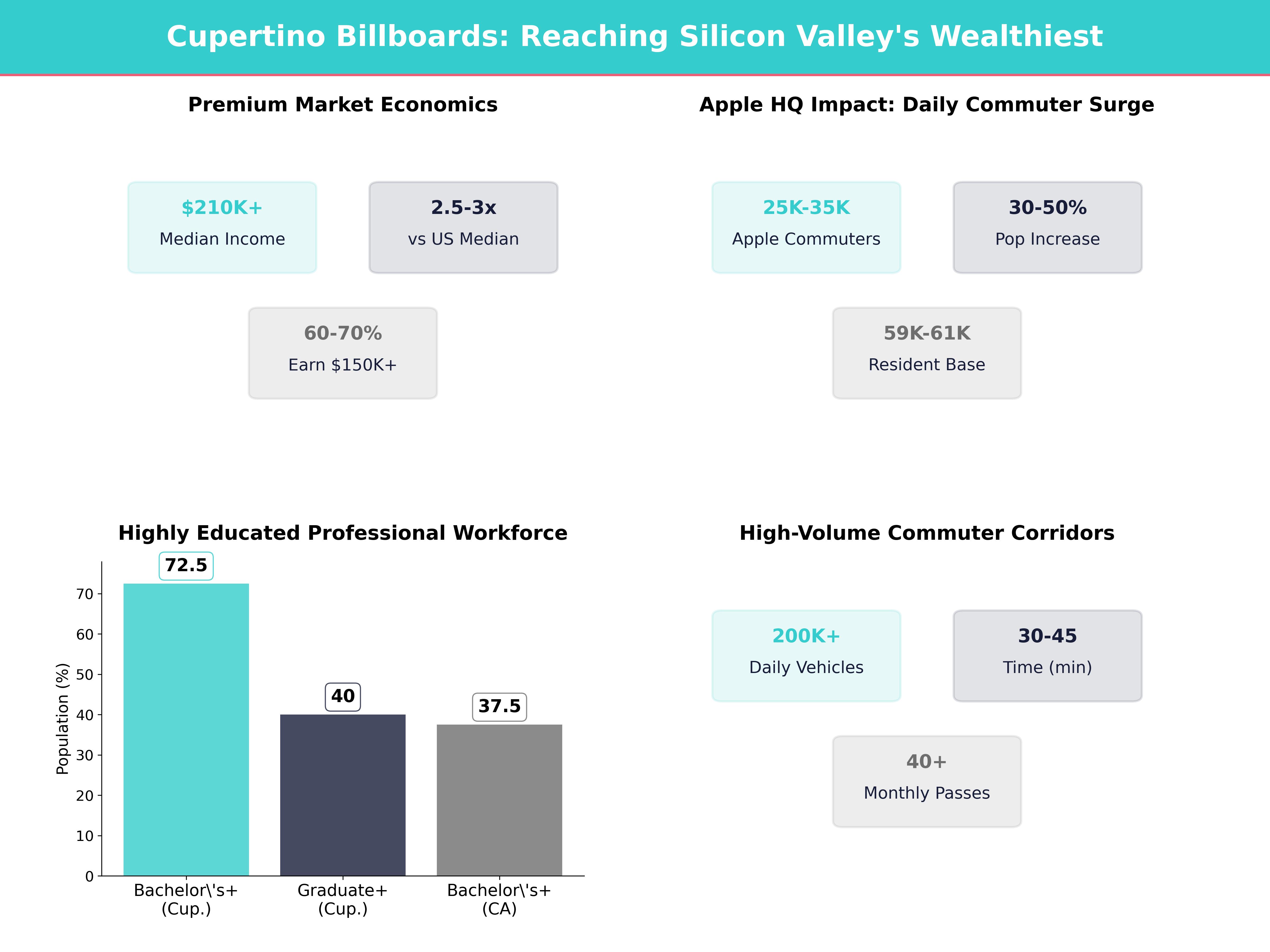 Infographic showing key insights and demographics for California, Cupertino