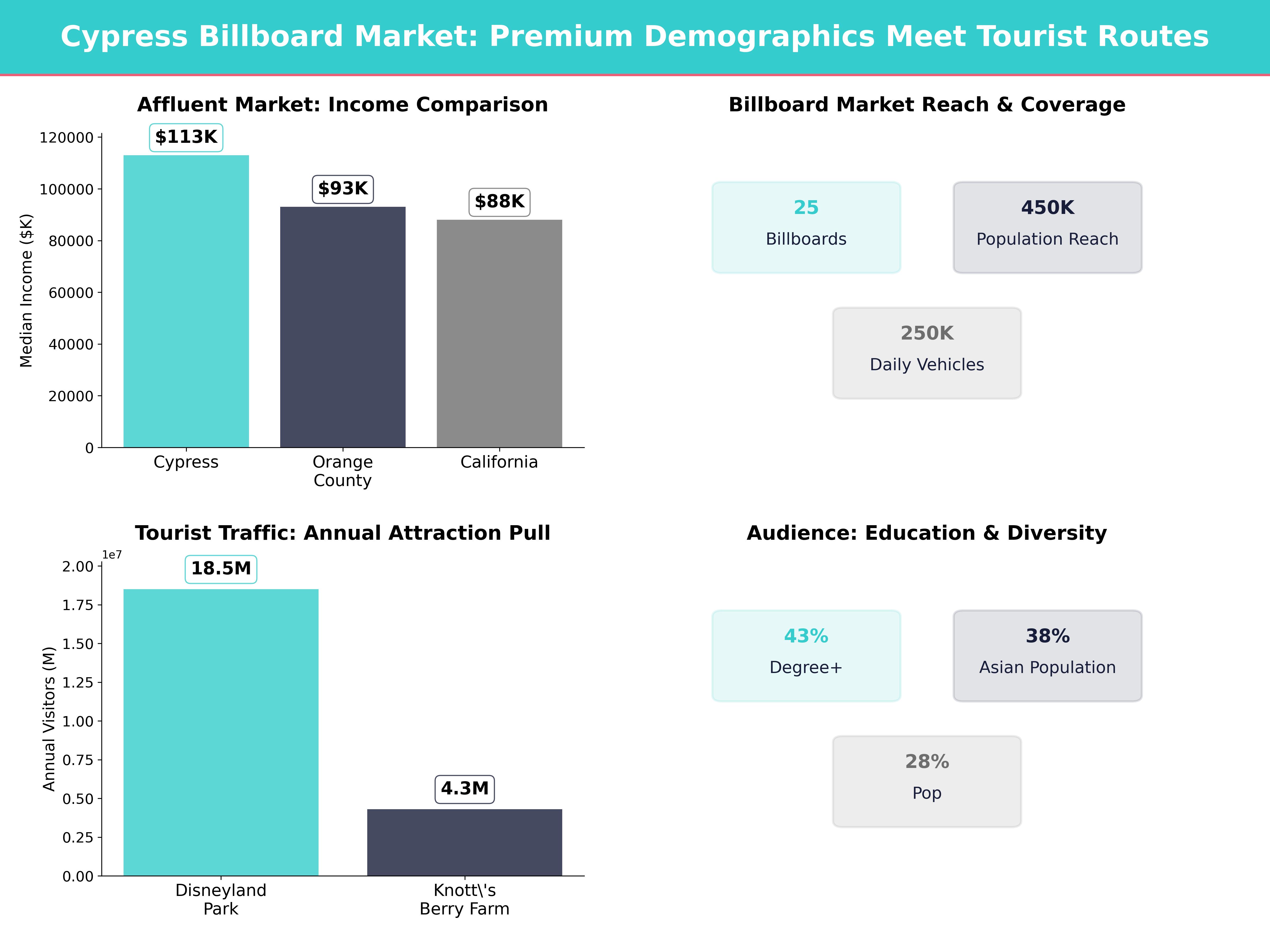 Infographic showing key insights and demographics for California, Cypress