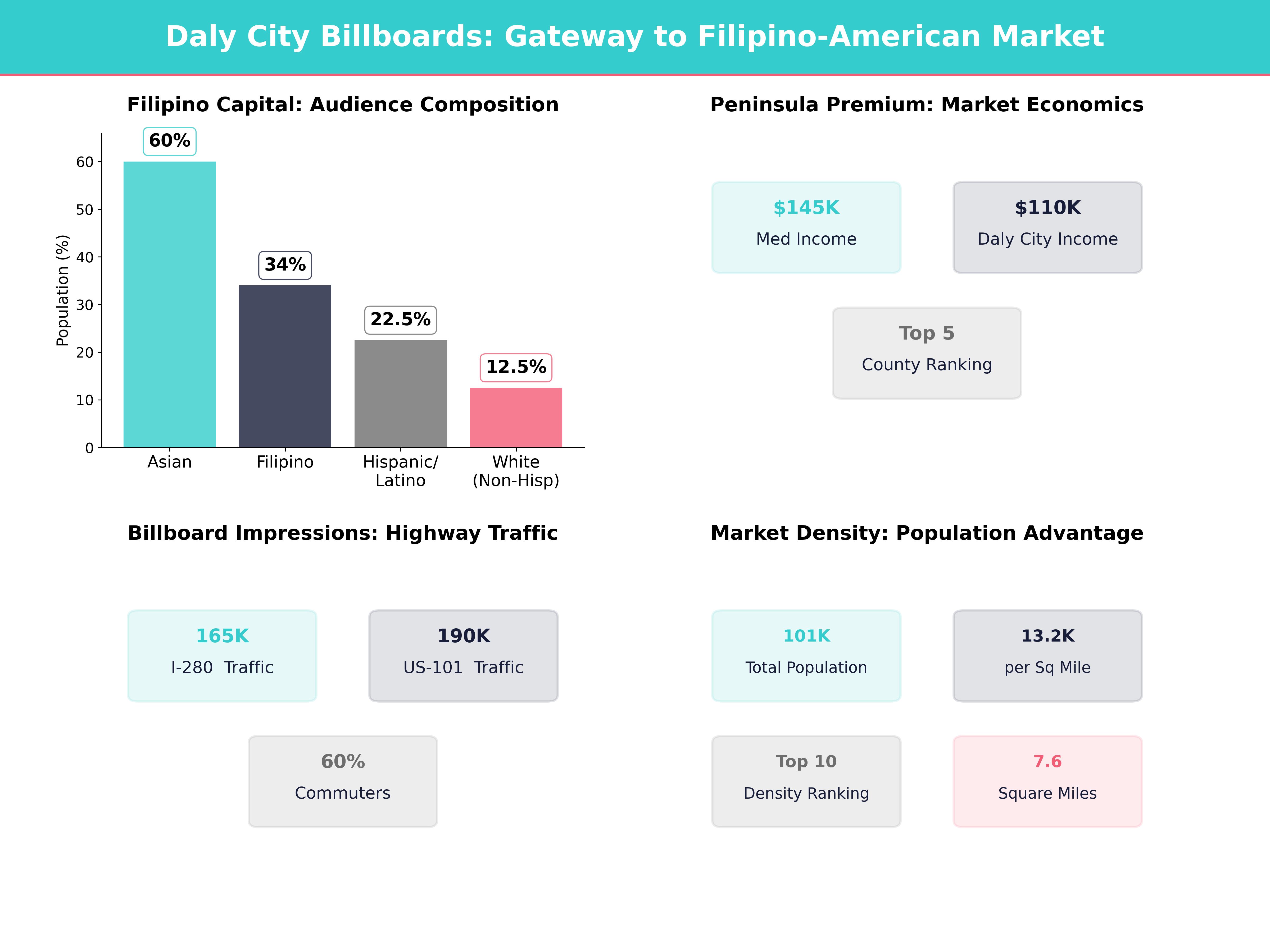 Infographic showing key insights and demographics for California, Daly City