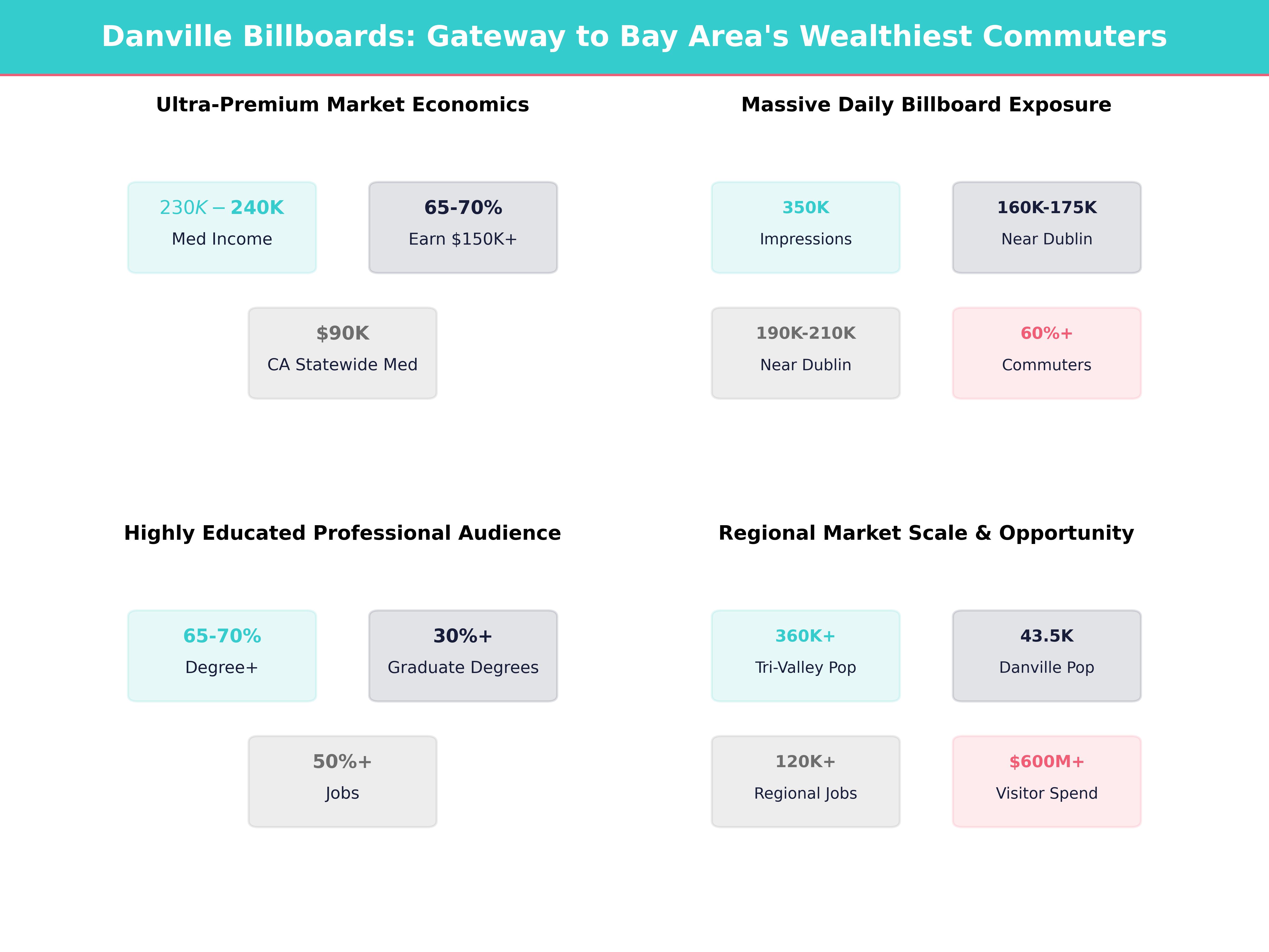 Infographic showing key insights and demographics for California, Danville