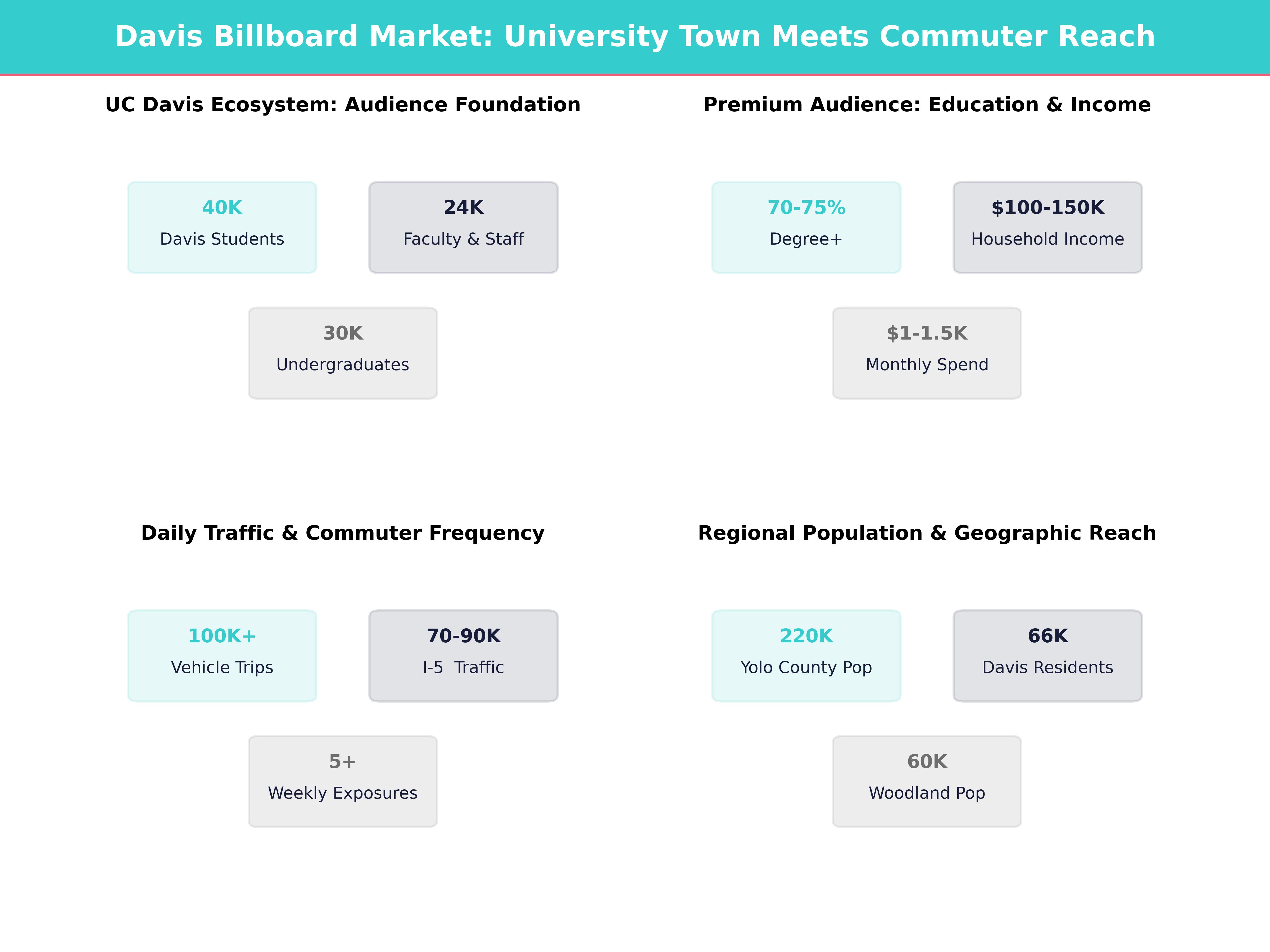 Infographic showing key insights and demographics for California, Davis