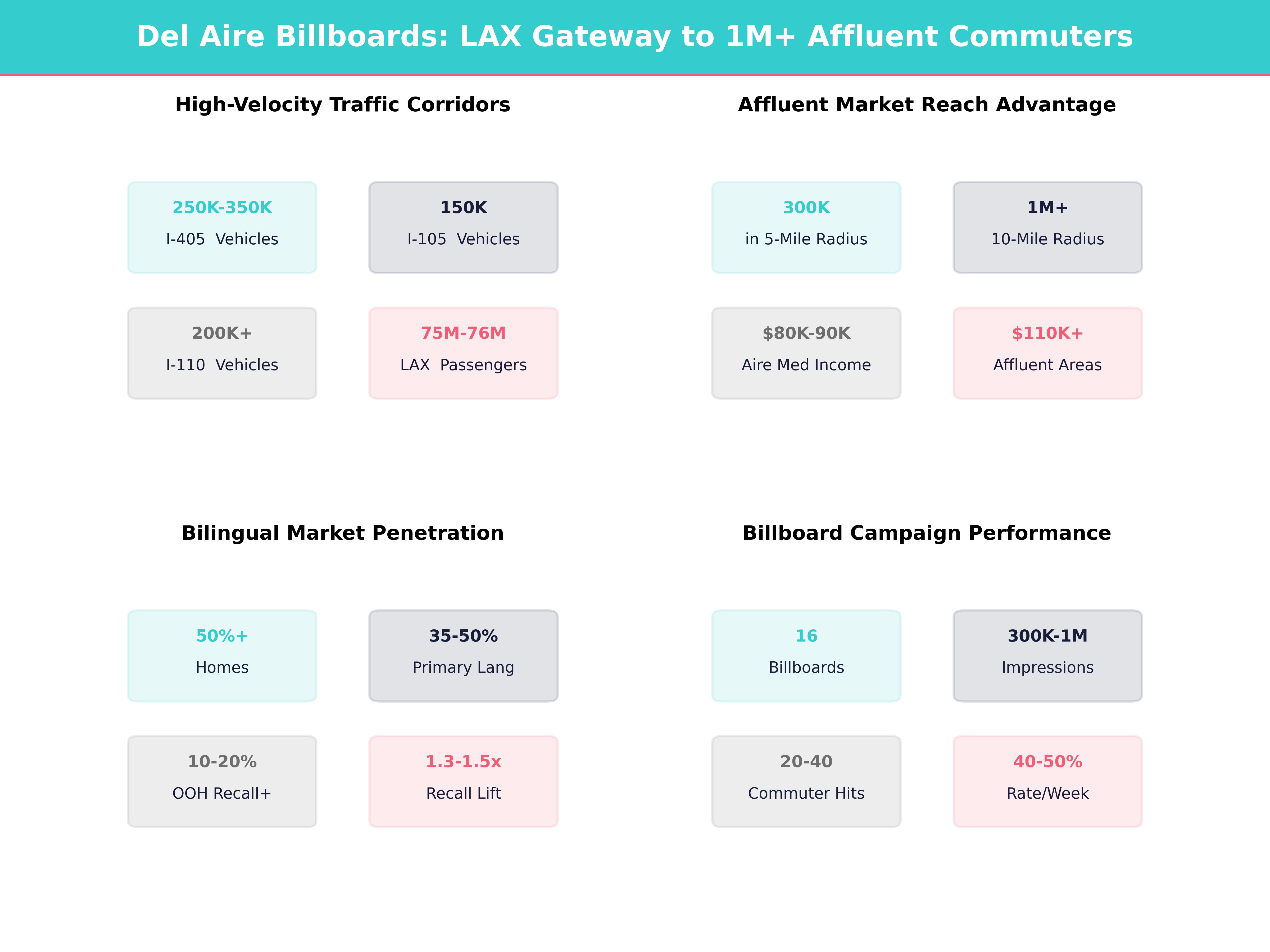 Infographic showing key insights and demographics for California, Del Aire