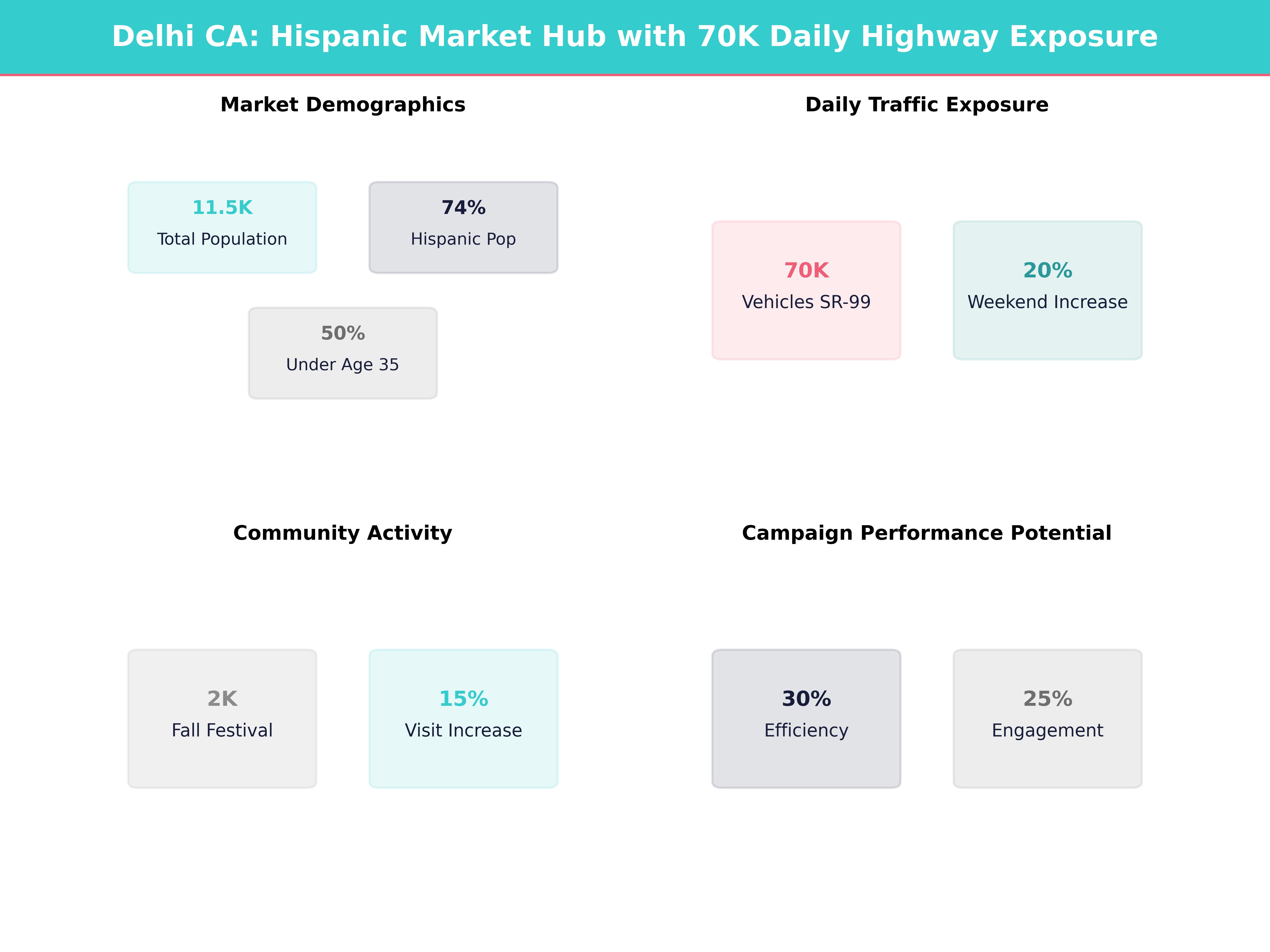 Infographic showing key insights and demographics for California, Delhi