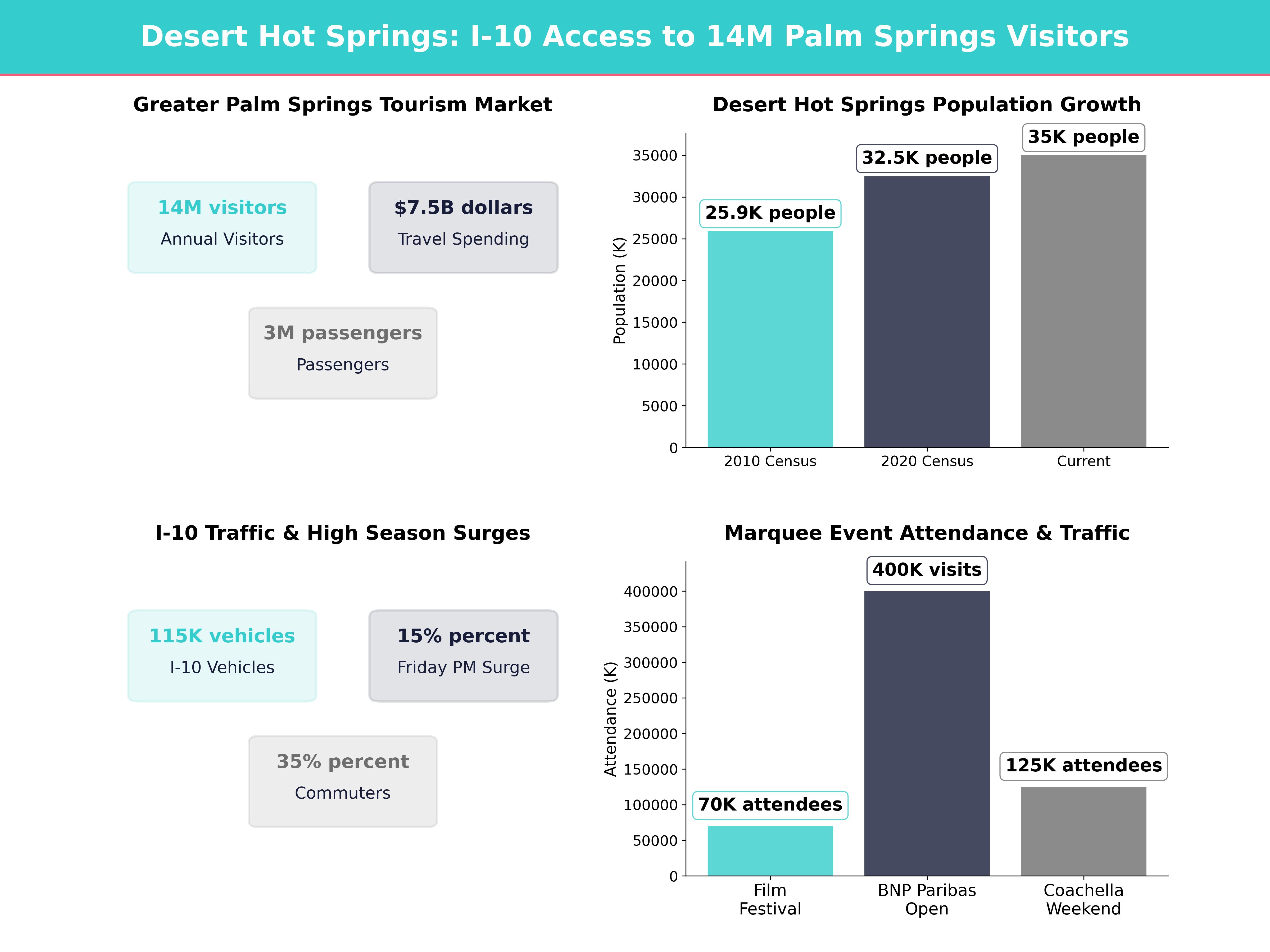Infographic showing key insights and demographics for California, Desert Hot Springs