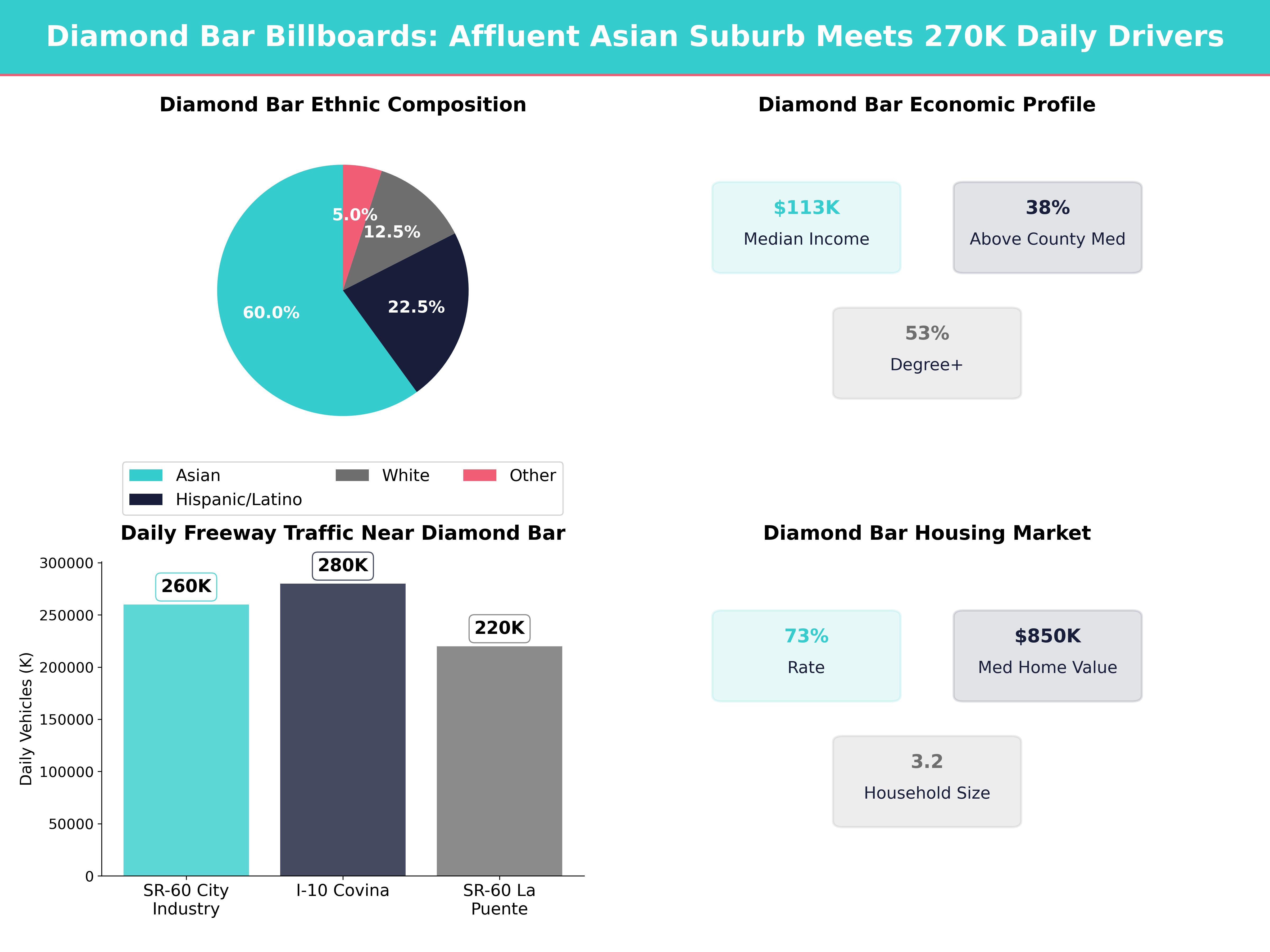 Infographic showing key insights and demographics for California, Diamond Bar