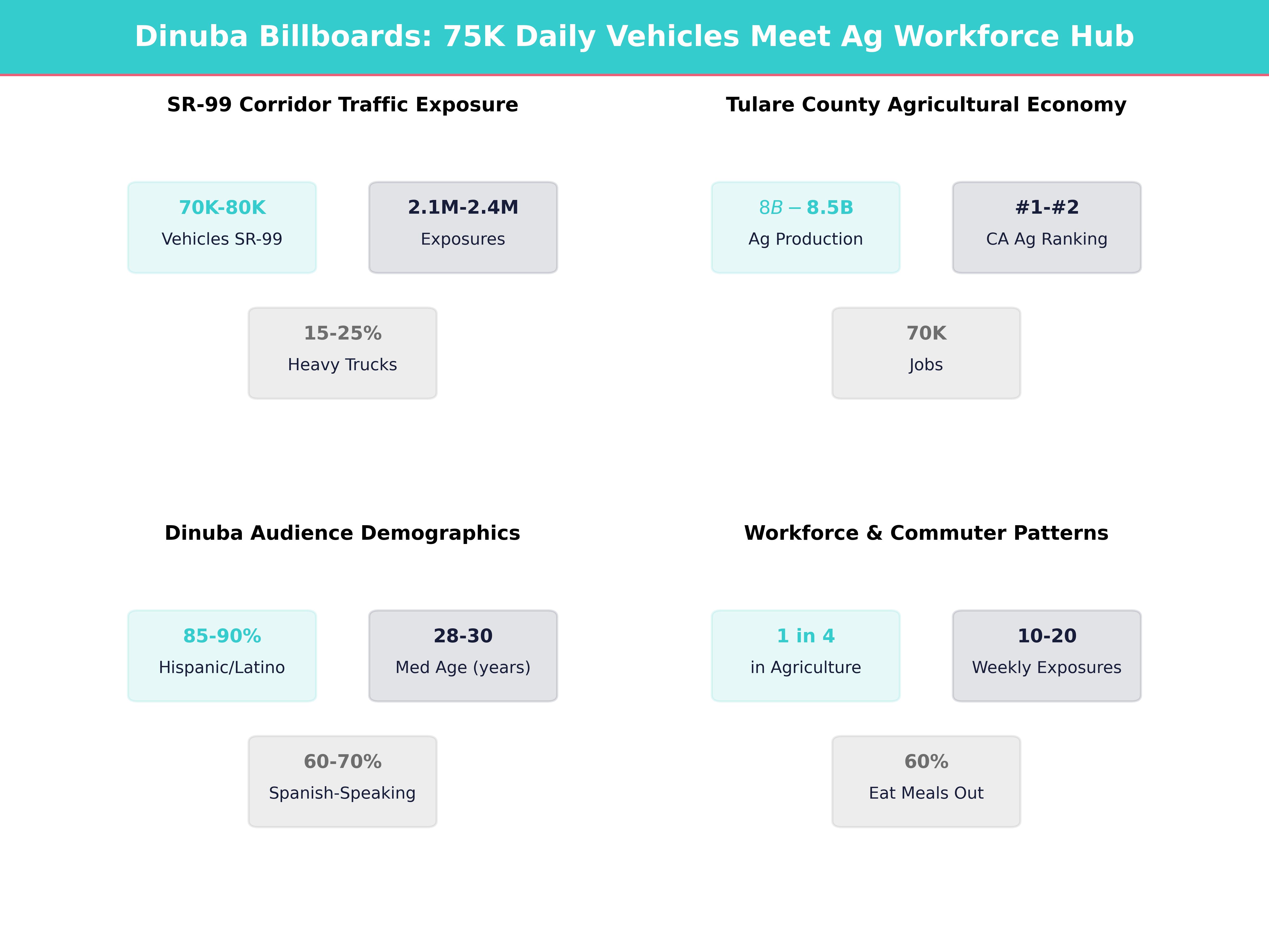 Infographic showing key insights and demographics for California, Dinuba