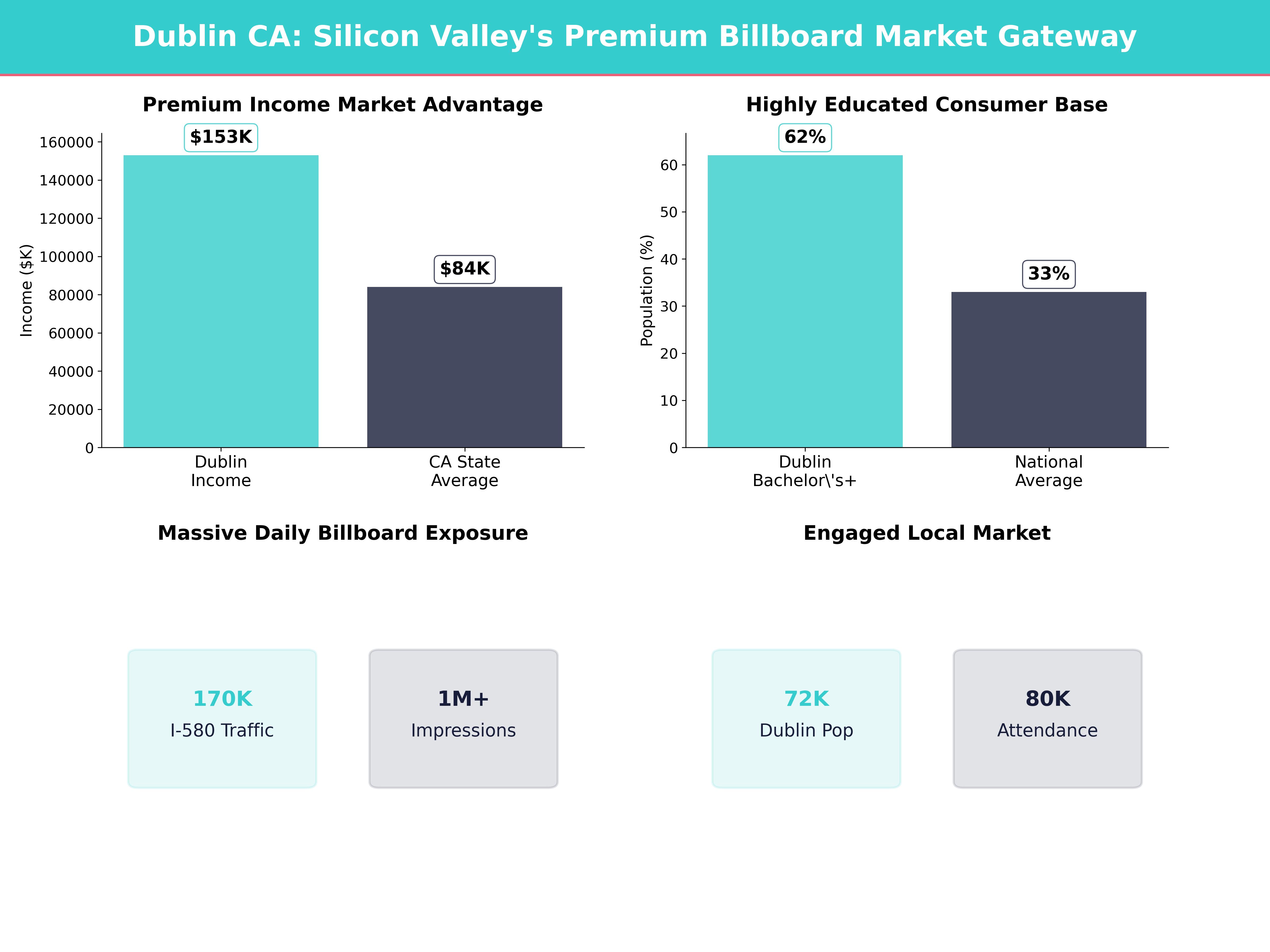 Infographic showing key insights and demographics for California, Dublin