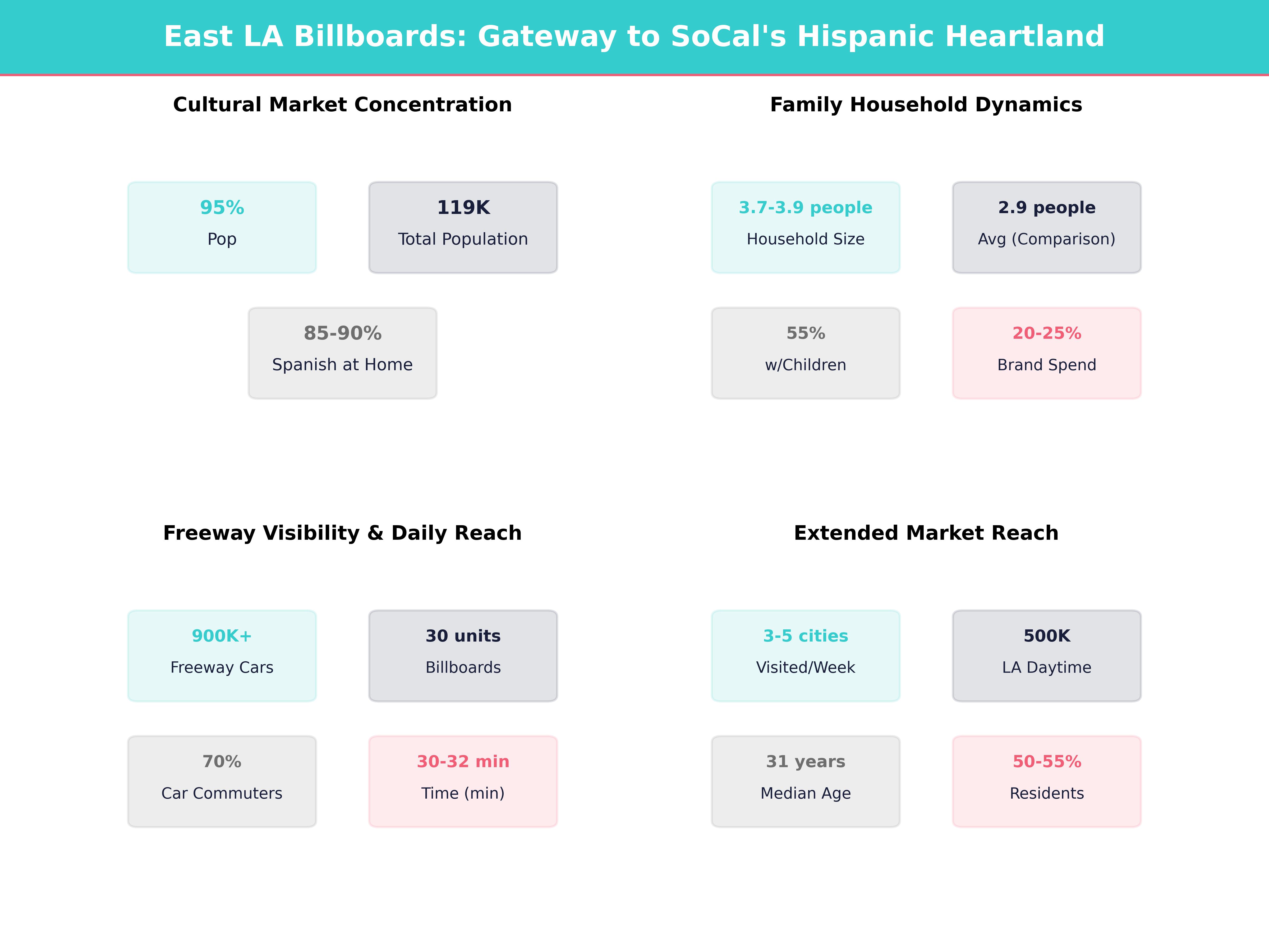 Infographic showing key insights and demographics for California, East Los Angeles
