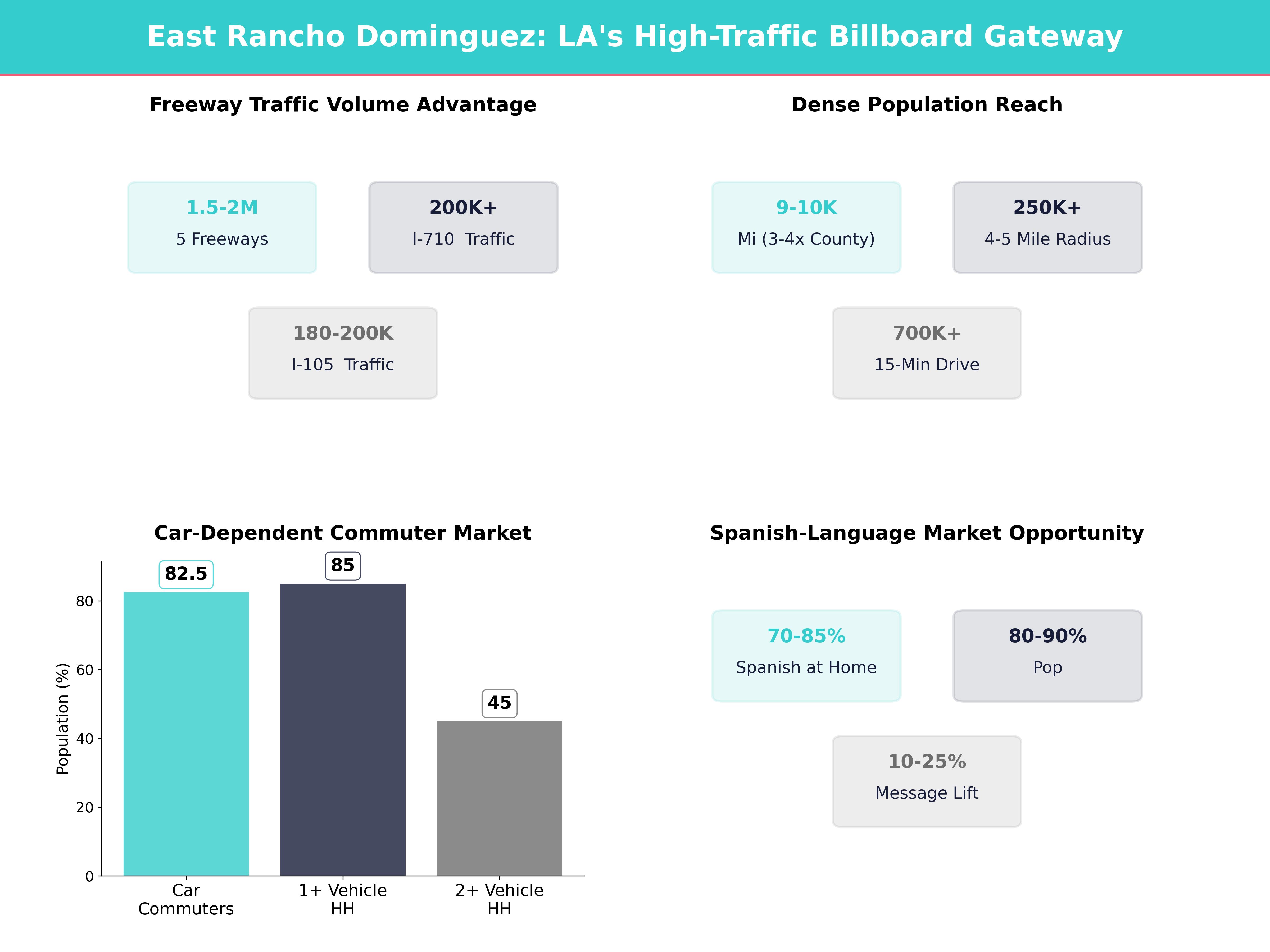 Infographic showing key insights and demographics for California, East Rancho Dominguez