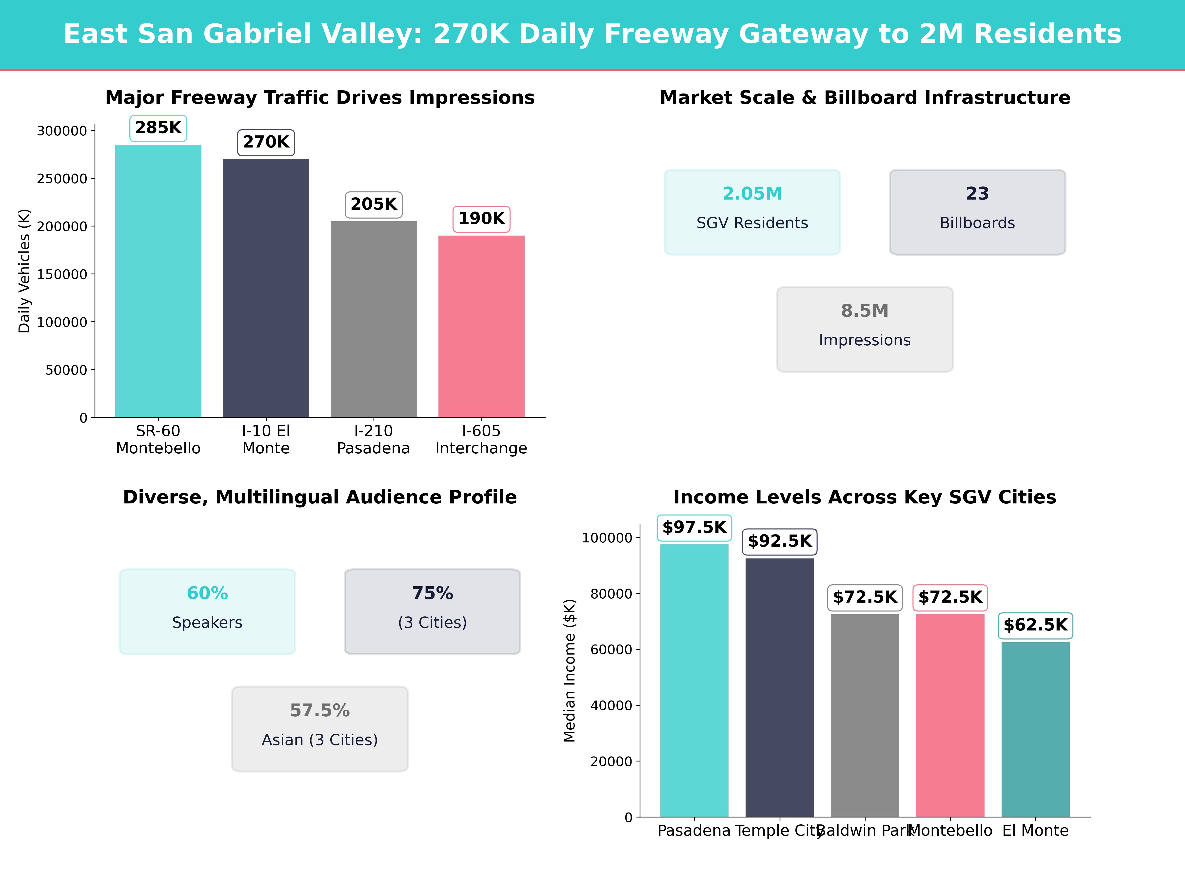Infographic showing key insights and demographics for California, East San Gabriel