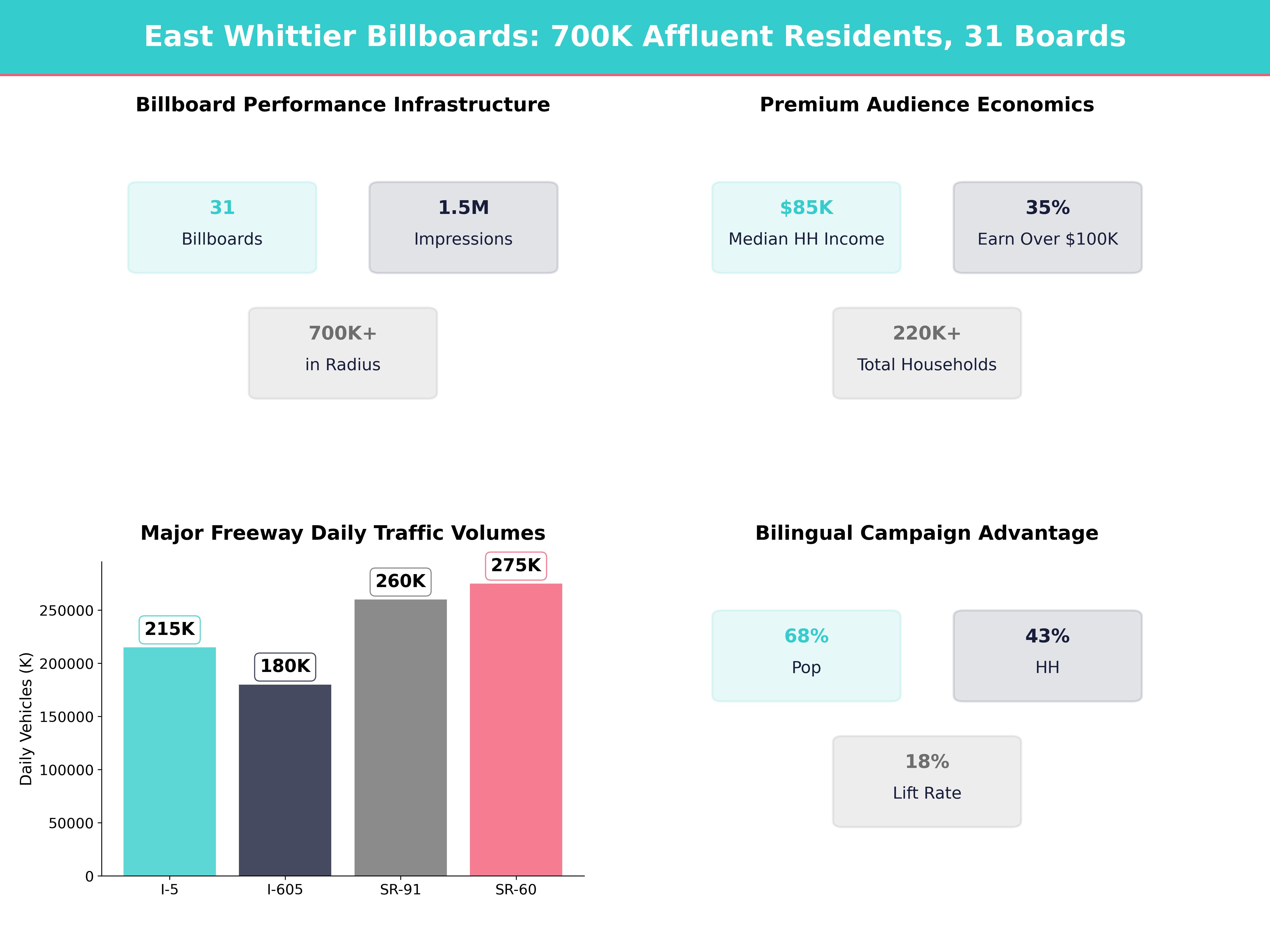 Infographic showing key insights and demographics for California, East Whittier