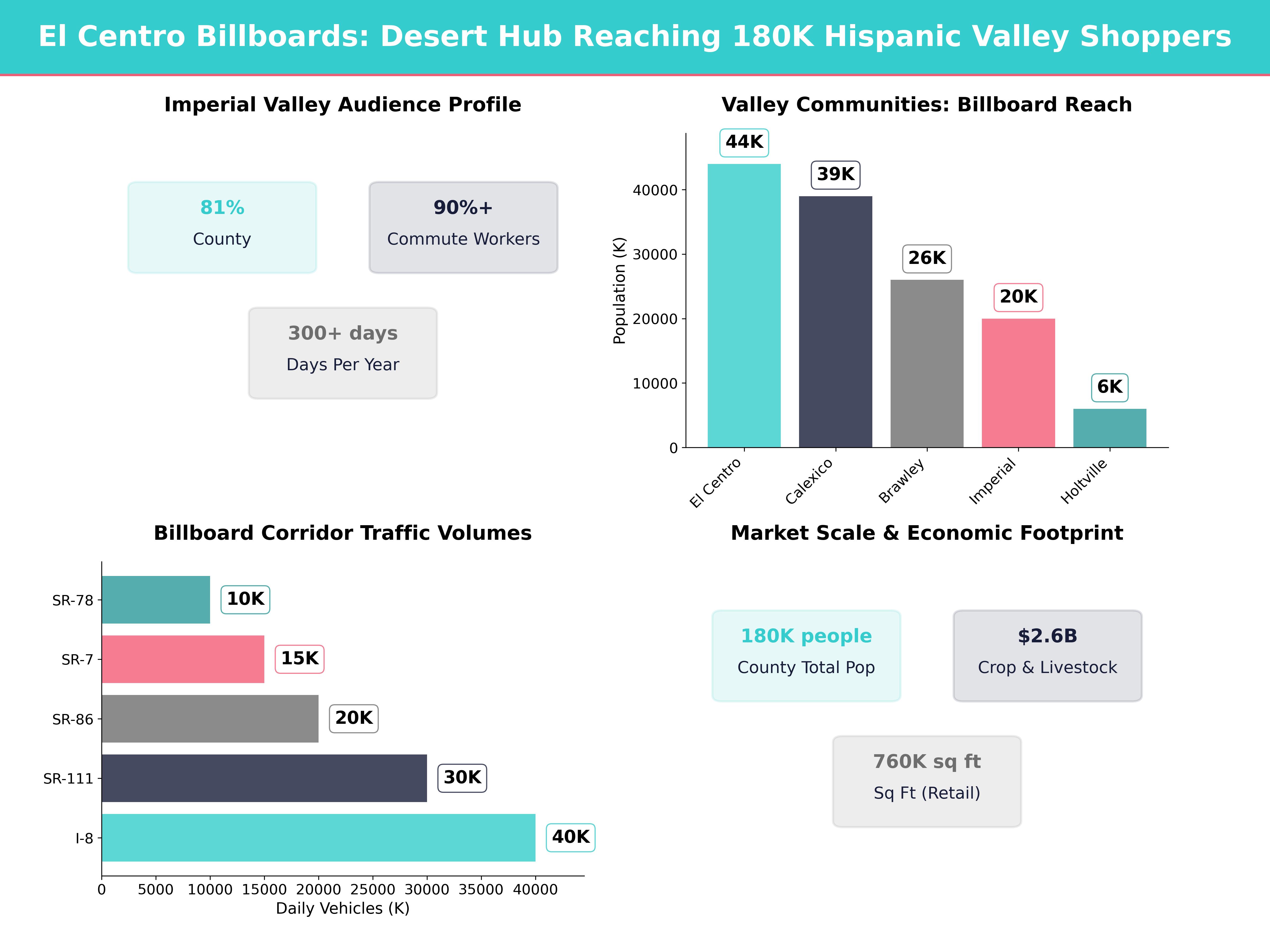 Infographic showing key insights and demographics for California, El Centro Ca