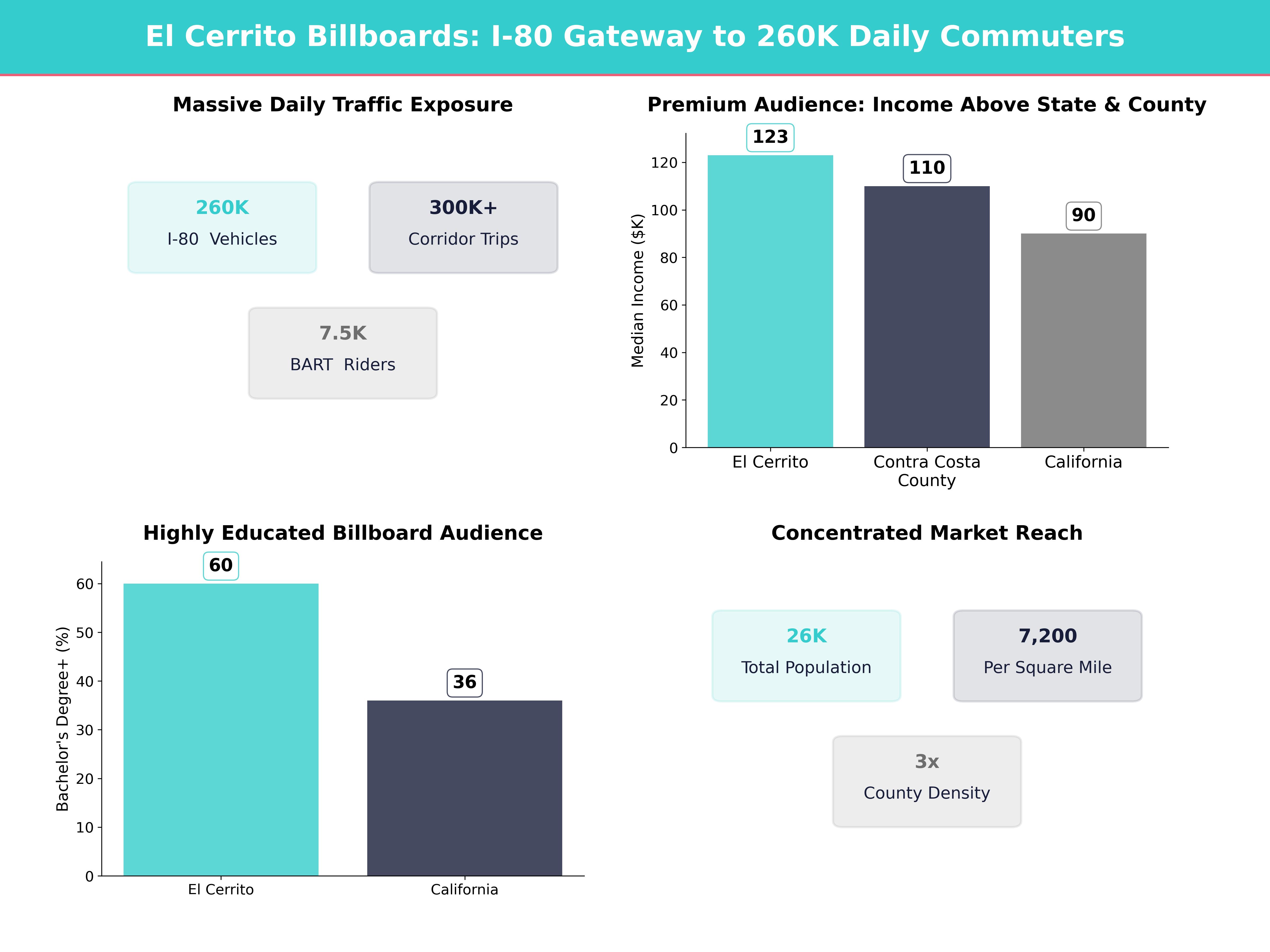 Infographic showing key insights and demographics for California, El Cerrito