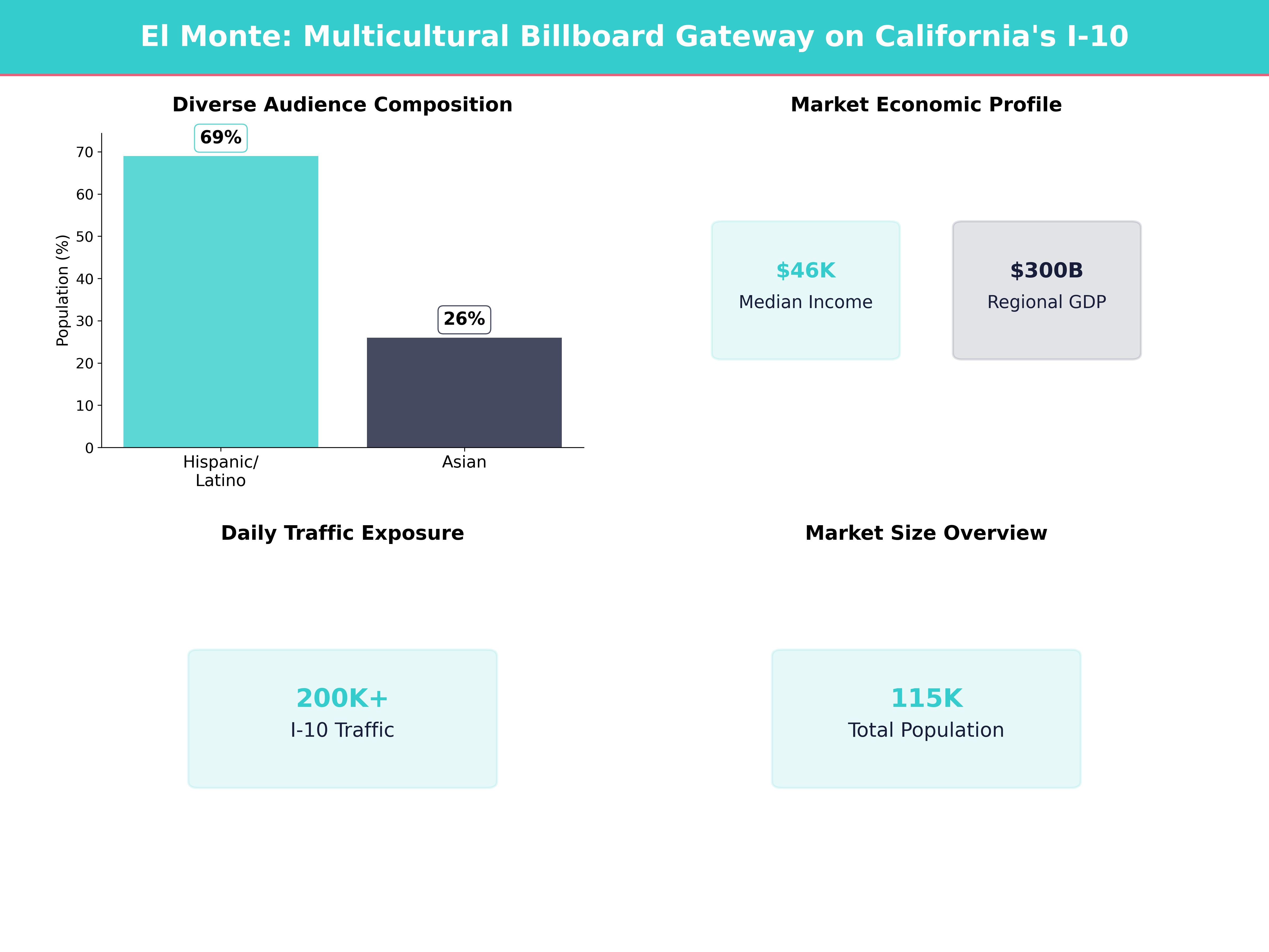 Infographic showing key insights and demographics for California, El Monte