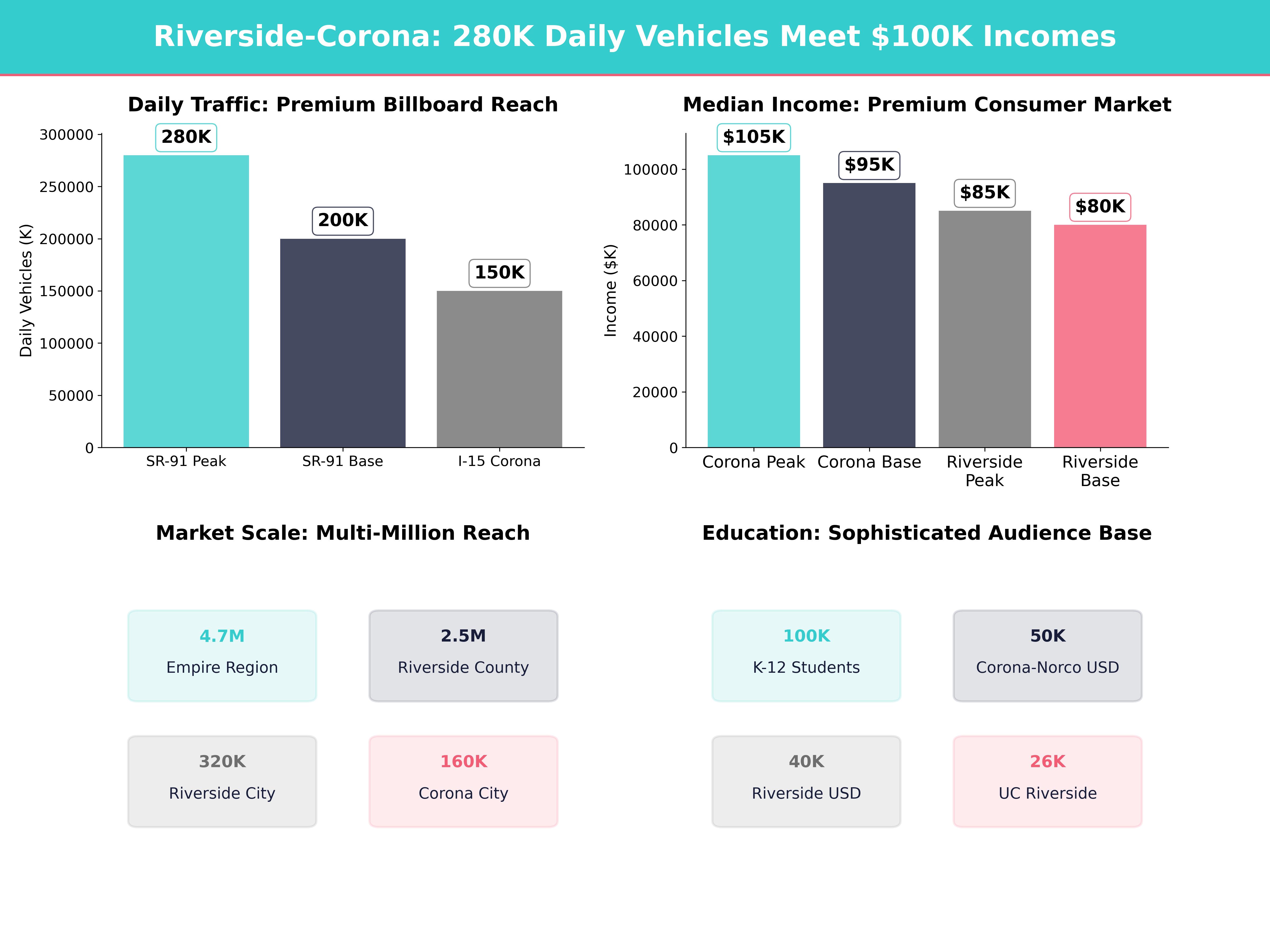 Infographic showing key insights and demographics for California, El Sobrante