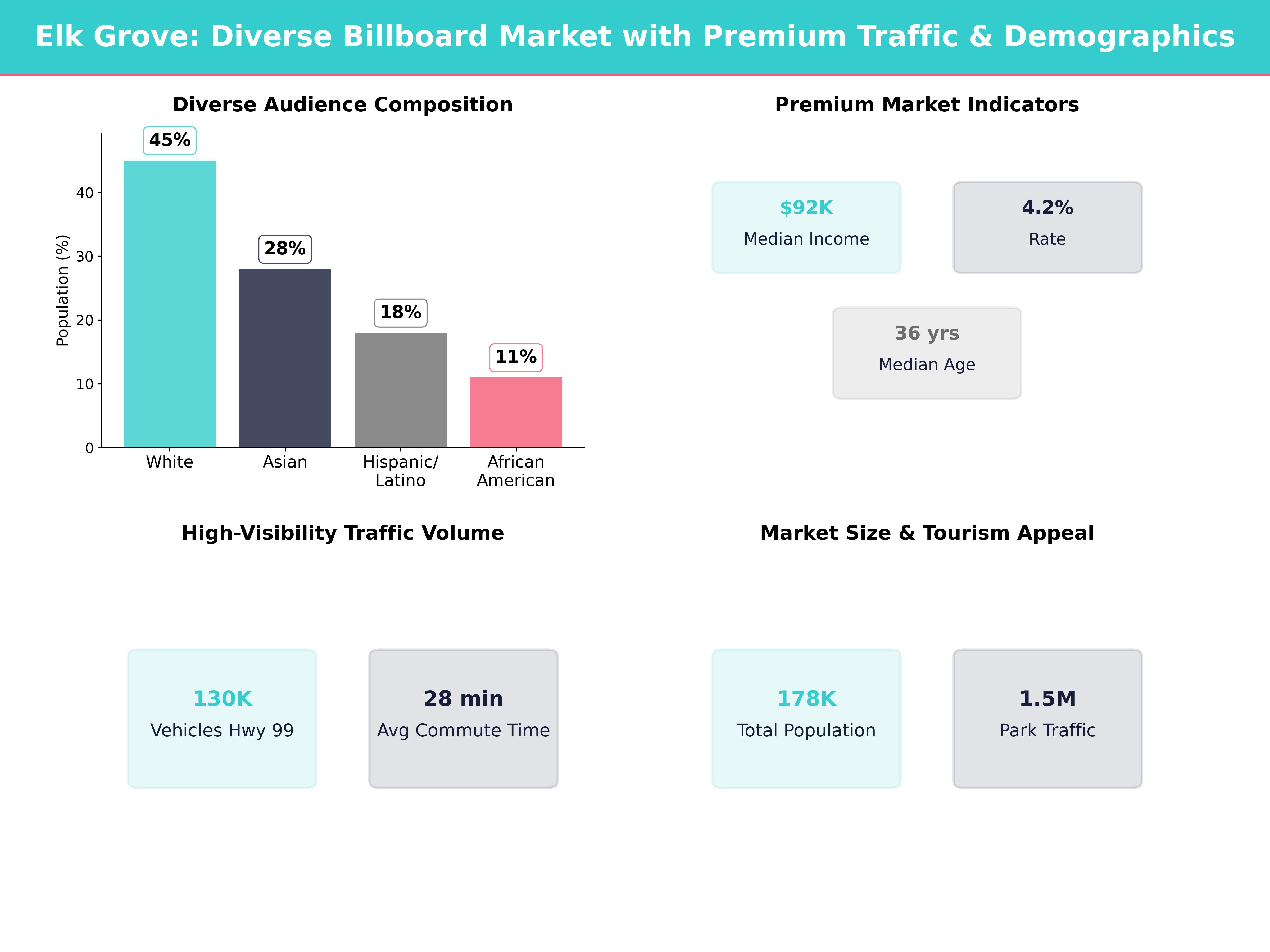 Infographic showing key insights and demographics for California, Elk Grove