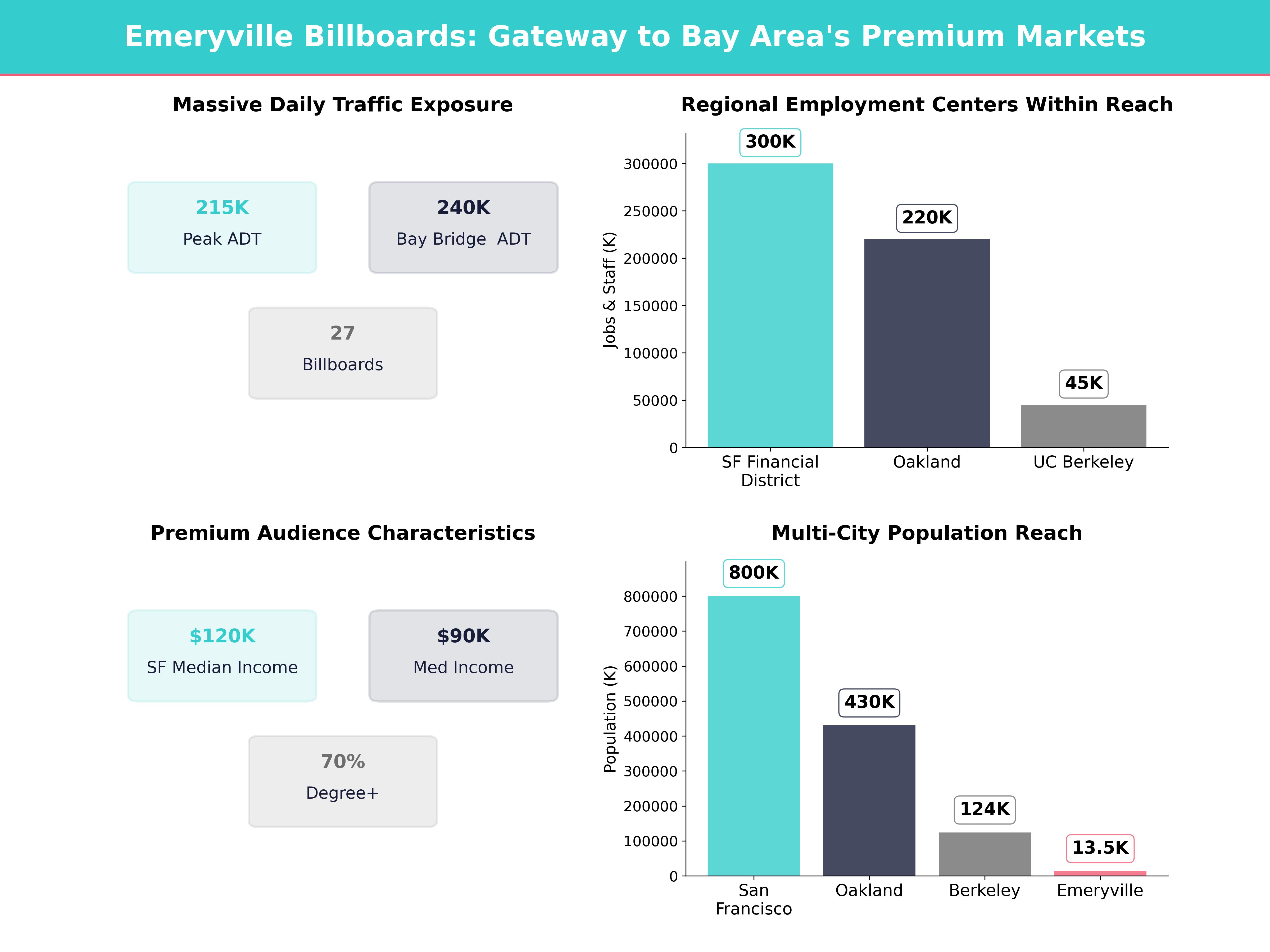 Infographic showing key insights and demographics for California, Emeryville