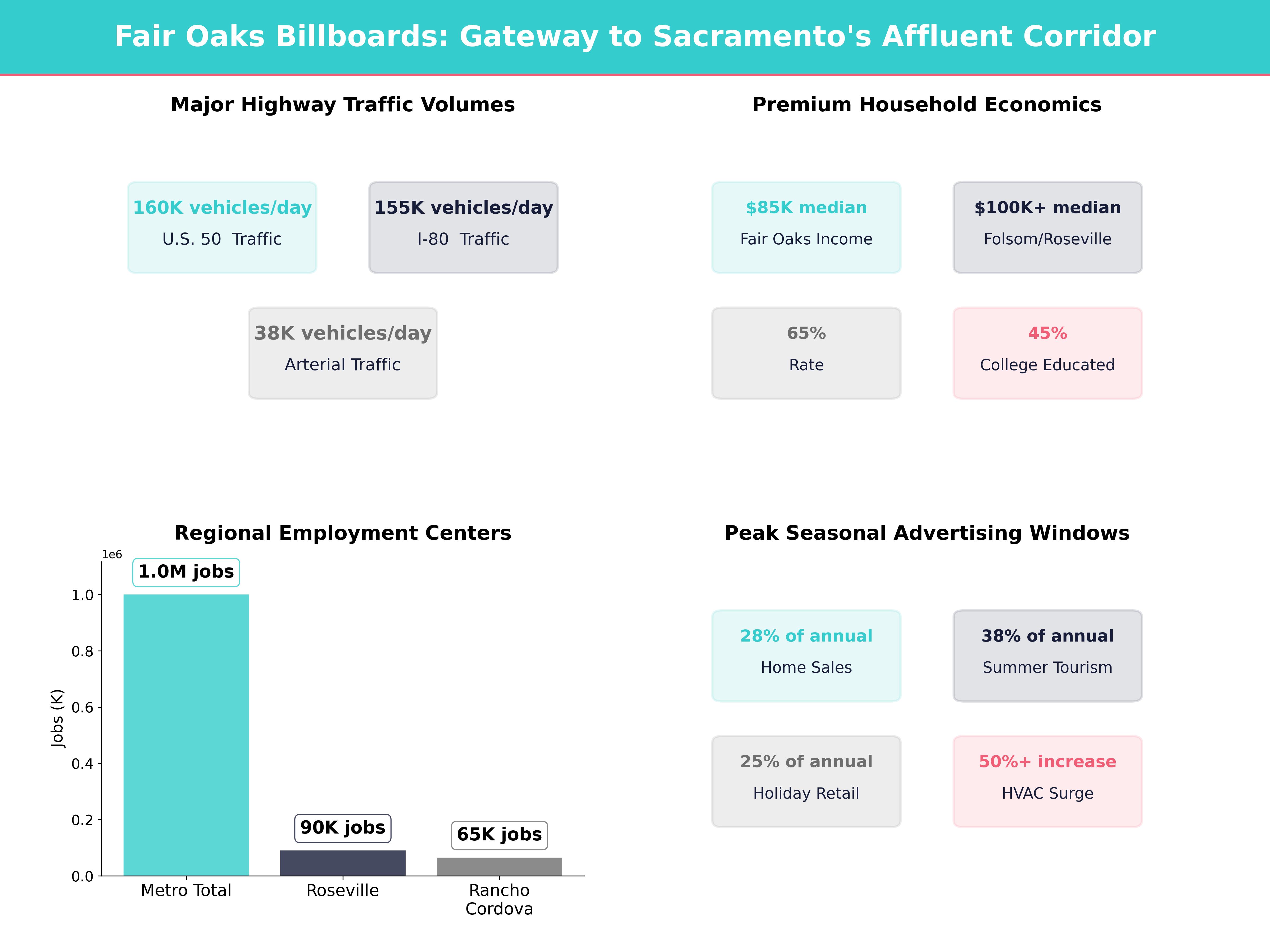 Infographic showing key insights and demographics for California, Fair Oaks