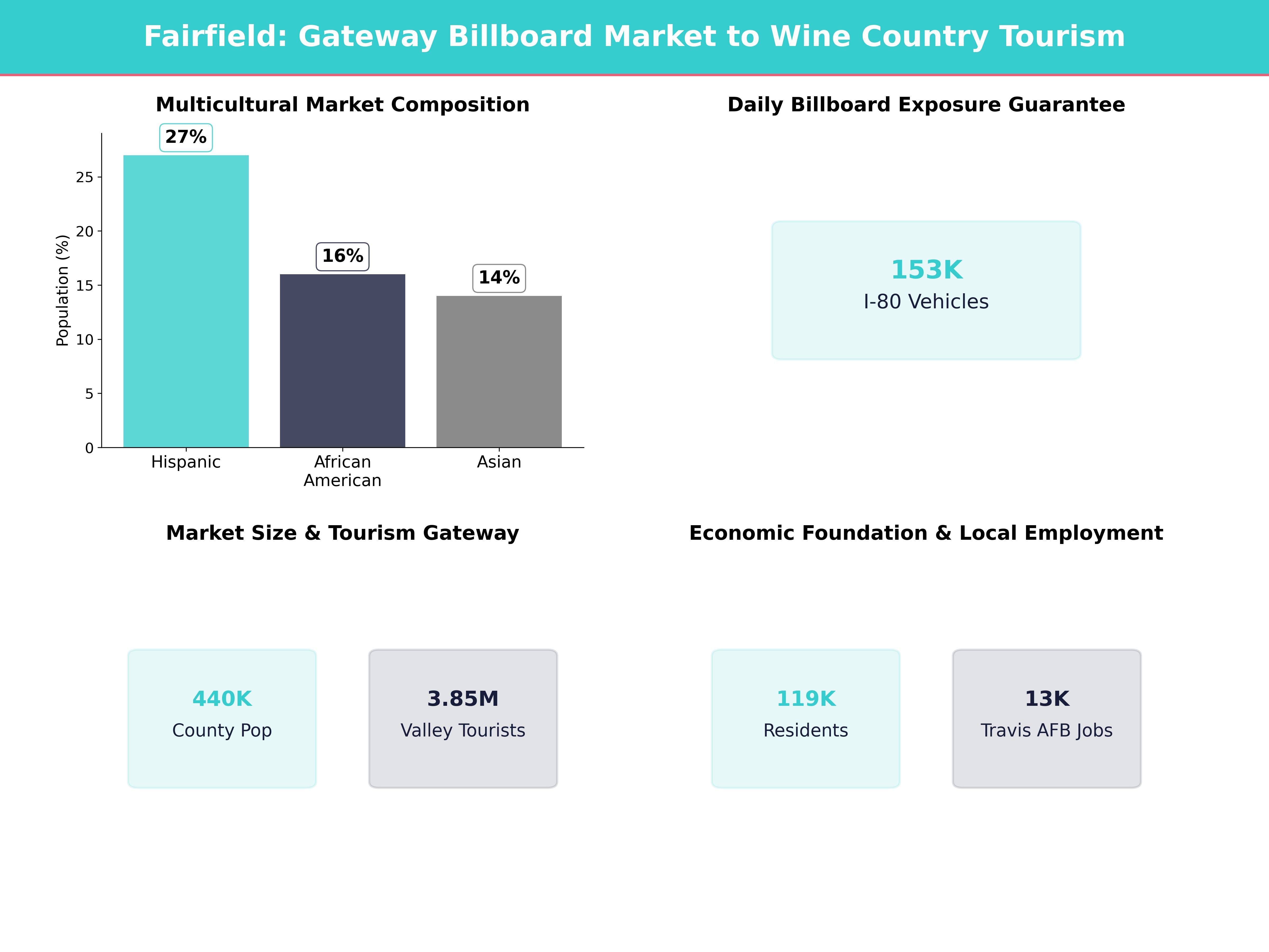 Infographic showing key insights and demographics for California, Fairfield