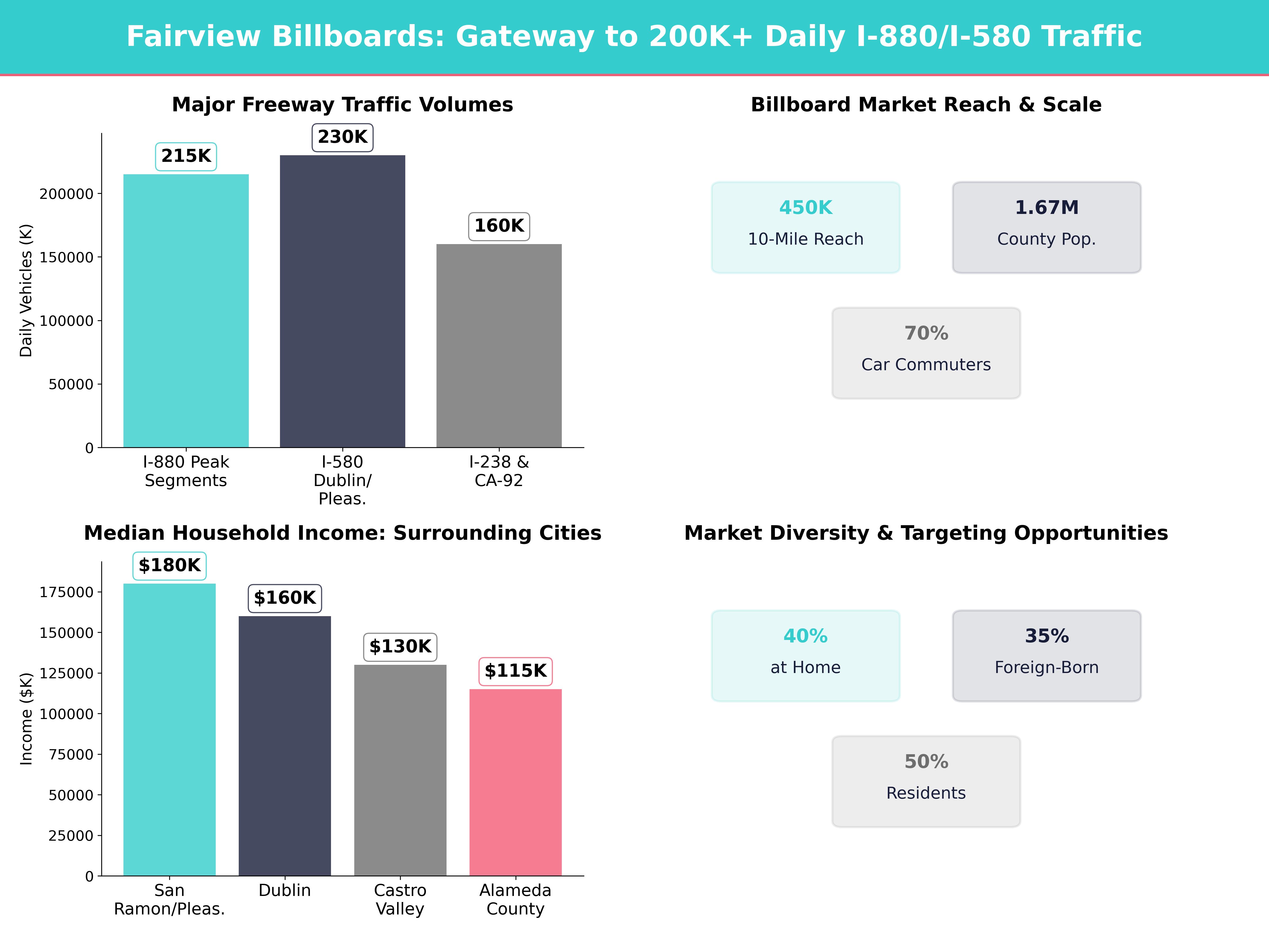 Infographic showing key insights and demographics for California, Fairview