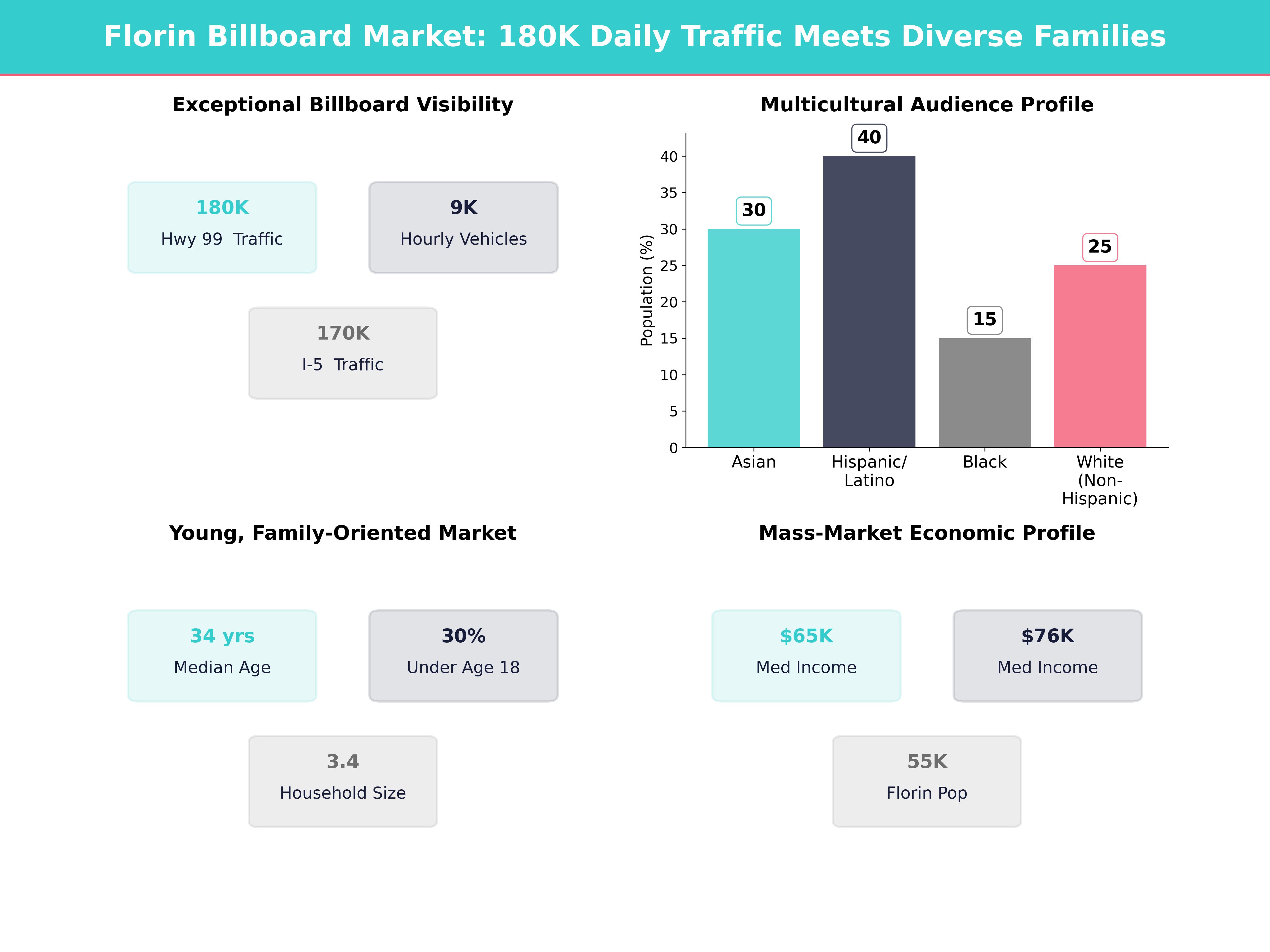 Infographic showing key insights and demographics for California, Florin