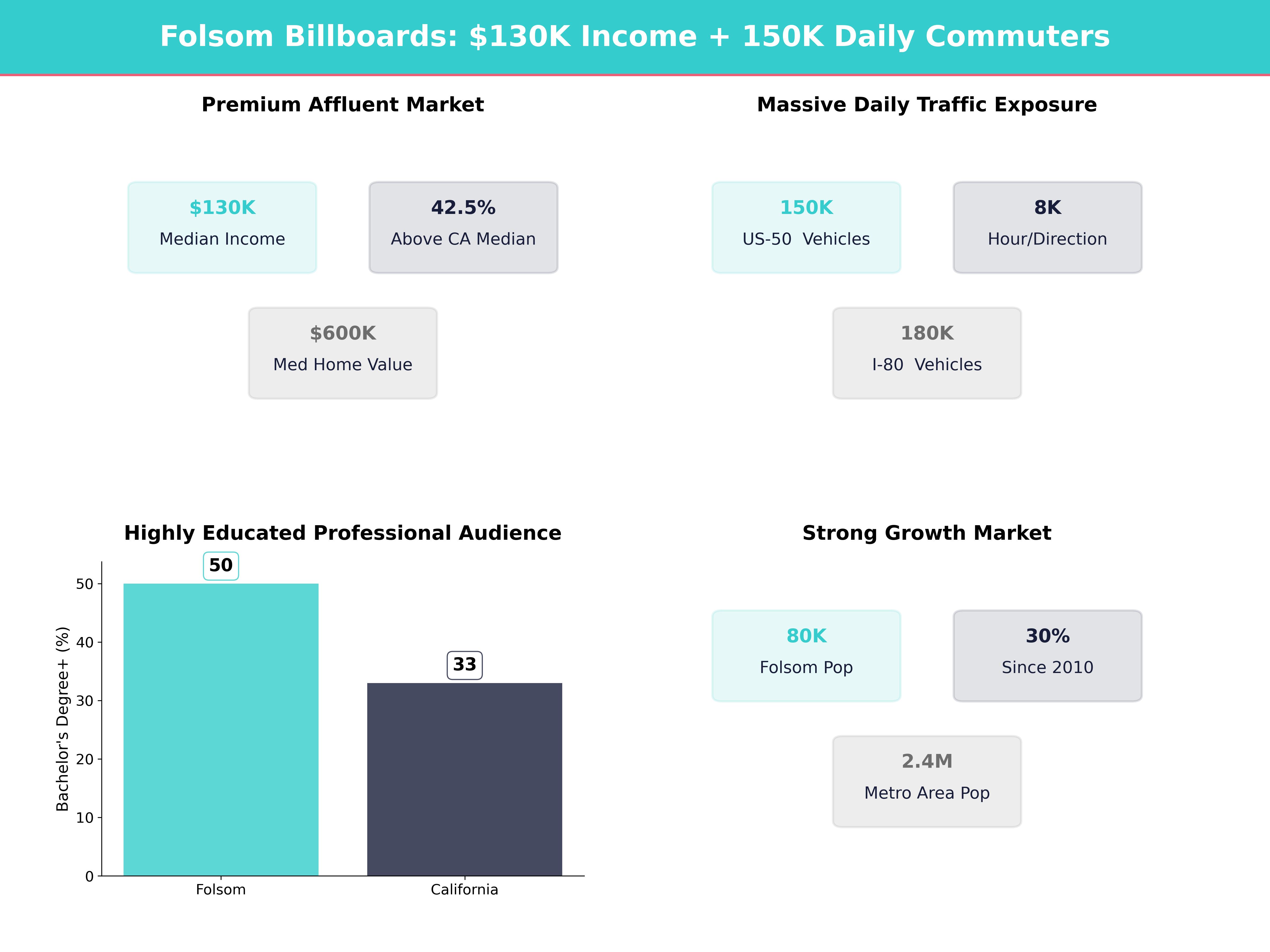 Infographic showing key insights and demographics for California, Folsom