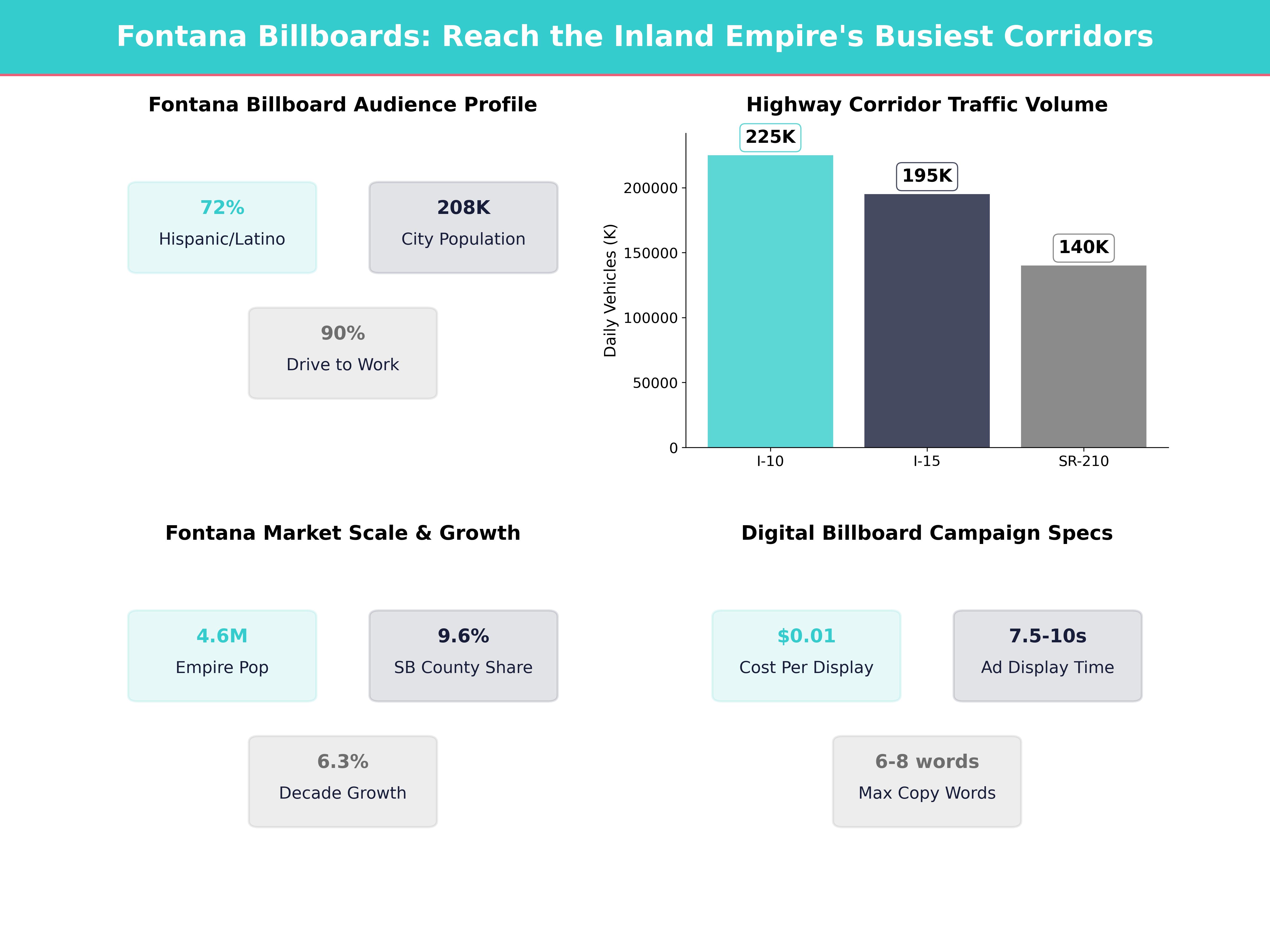 Infographic showing key insights and demographics for California, Fontana Ca
