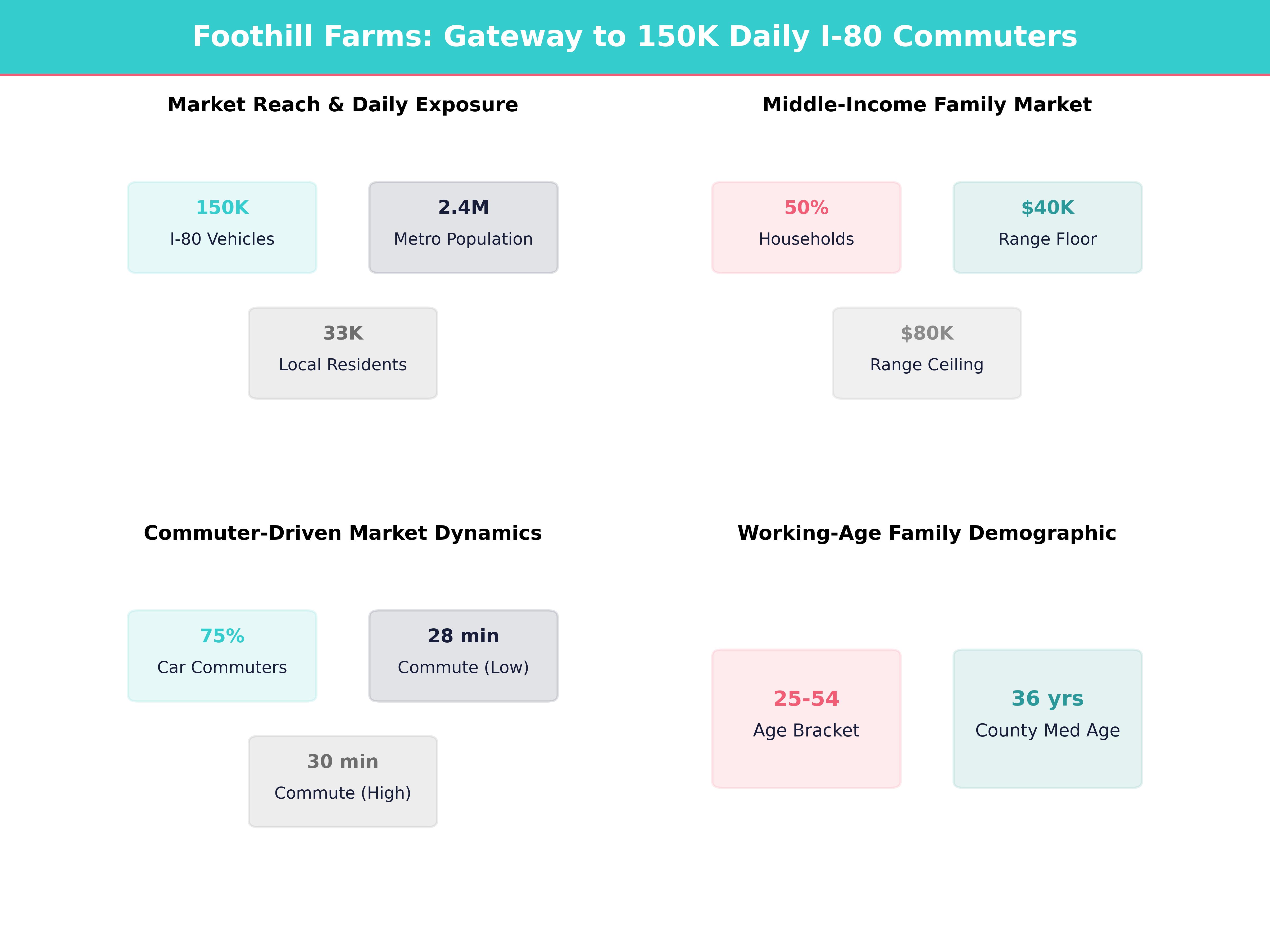Infographic showing key insights and demographics for California, Foothill Farms