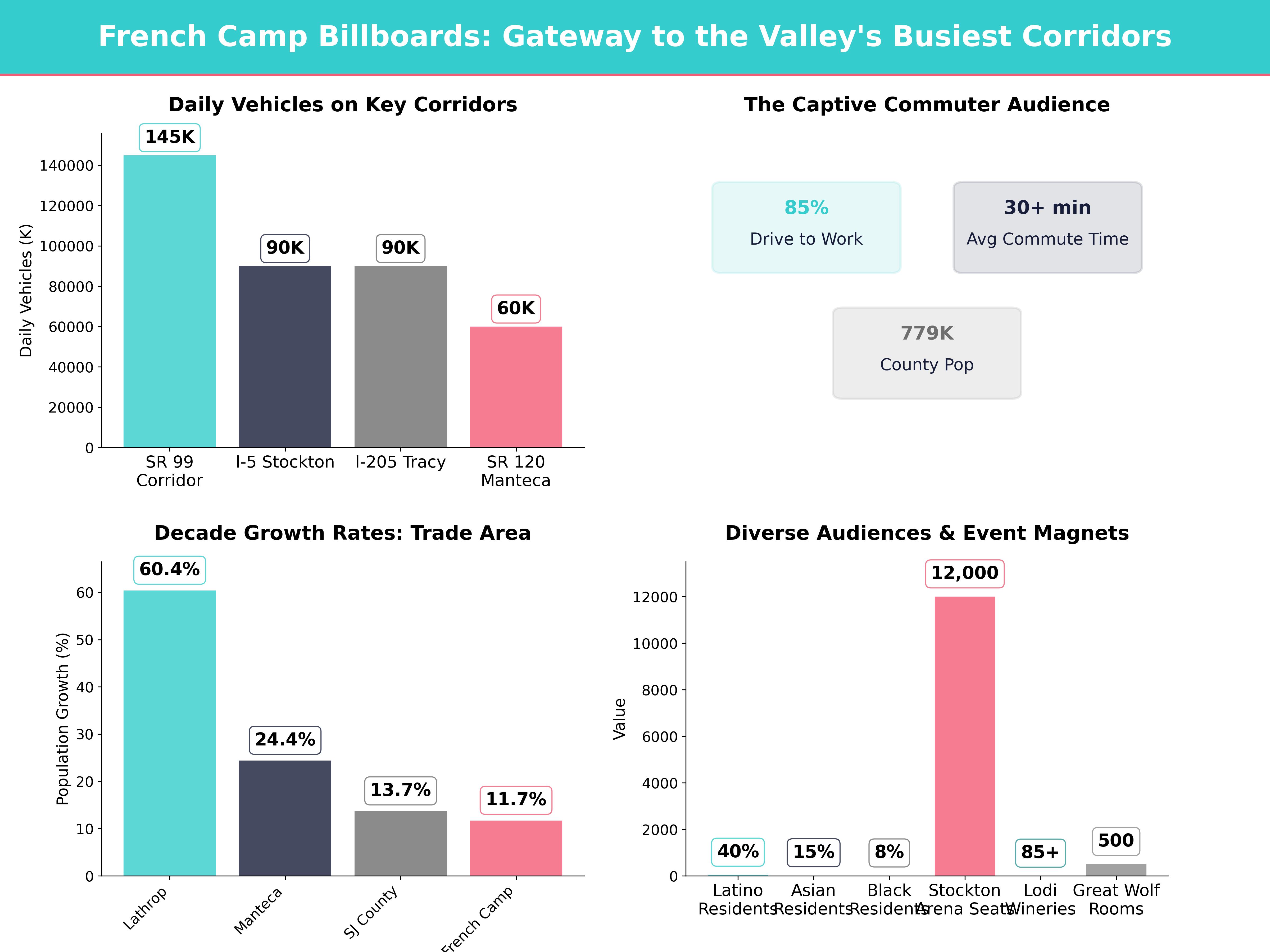 Infographic showing key insights and demographics for California, French Camp Ca