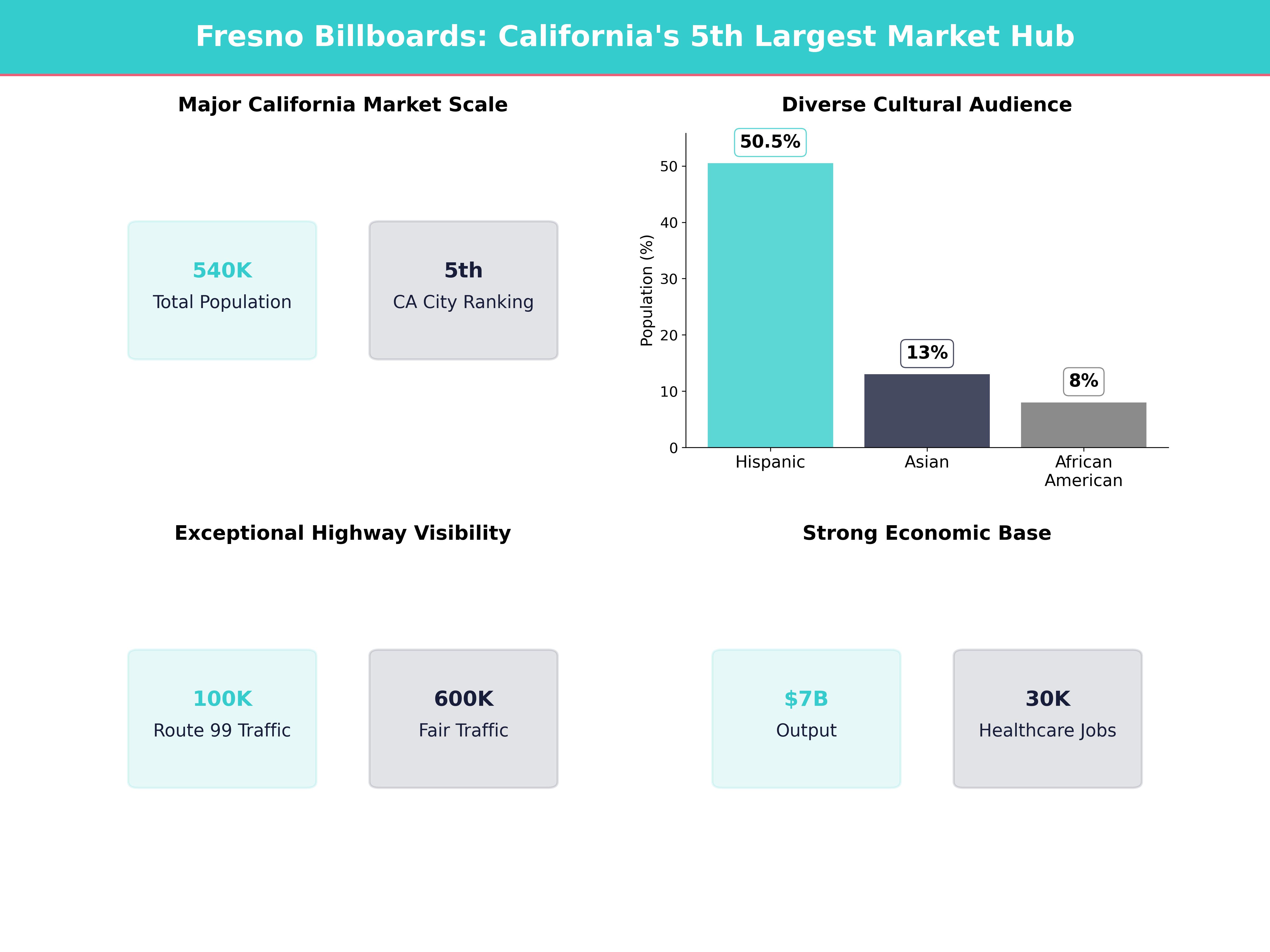 Infographic showing key insights and demographics for California, Fresno