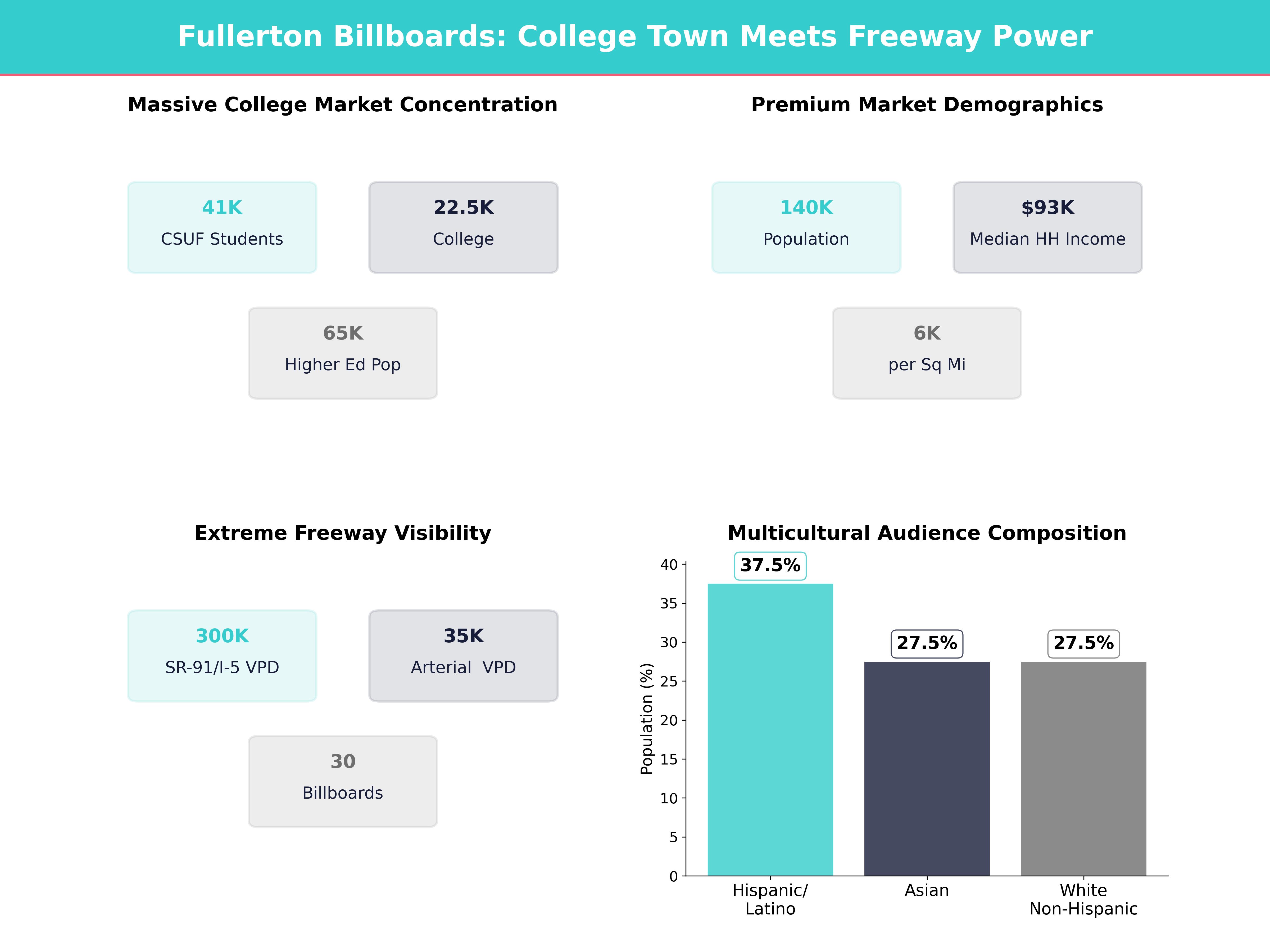 Infographic showing key insights and demographics for California, Fullerton