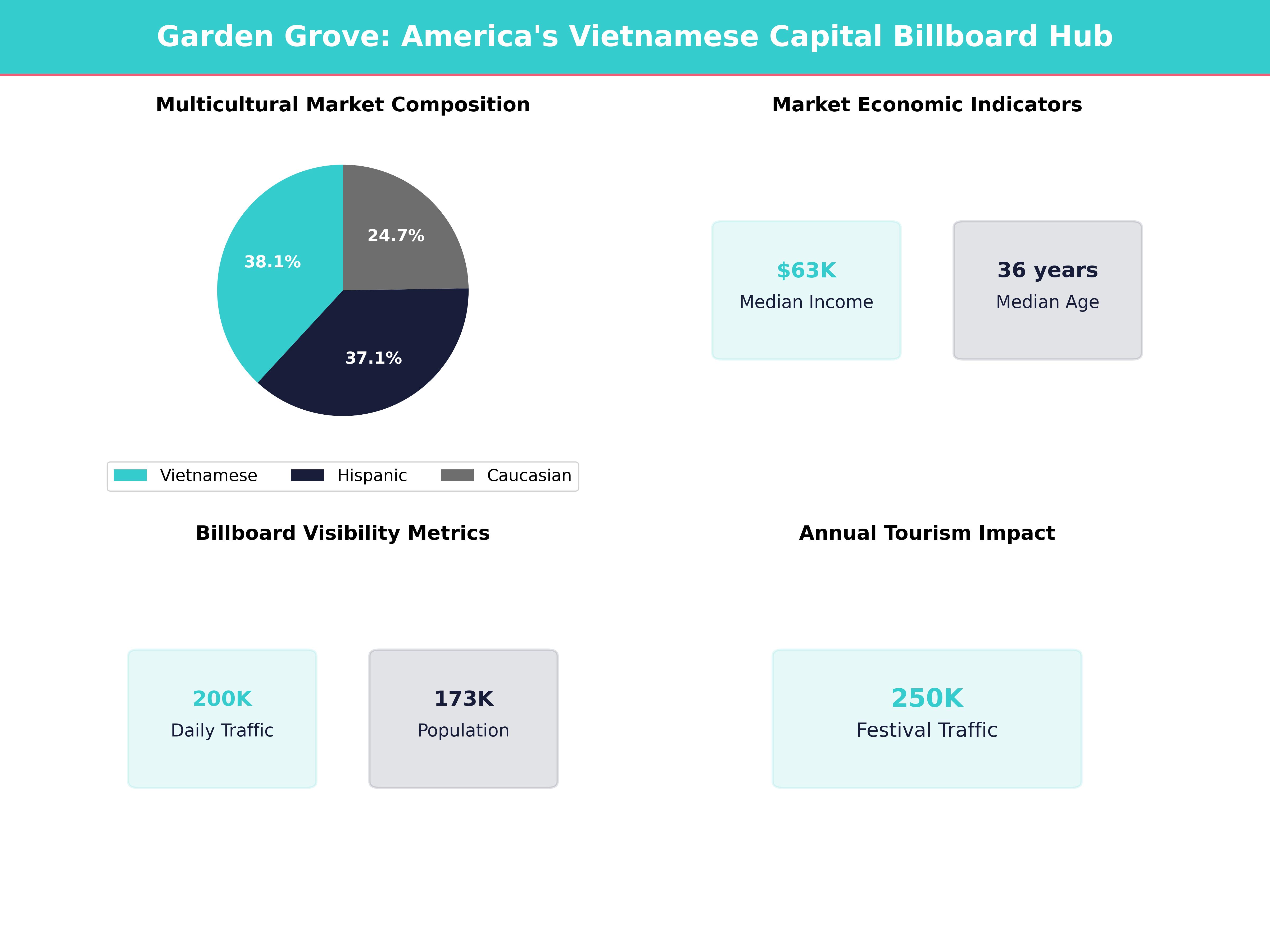Infographic showing key insights and demographics for California, Garden Grove