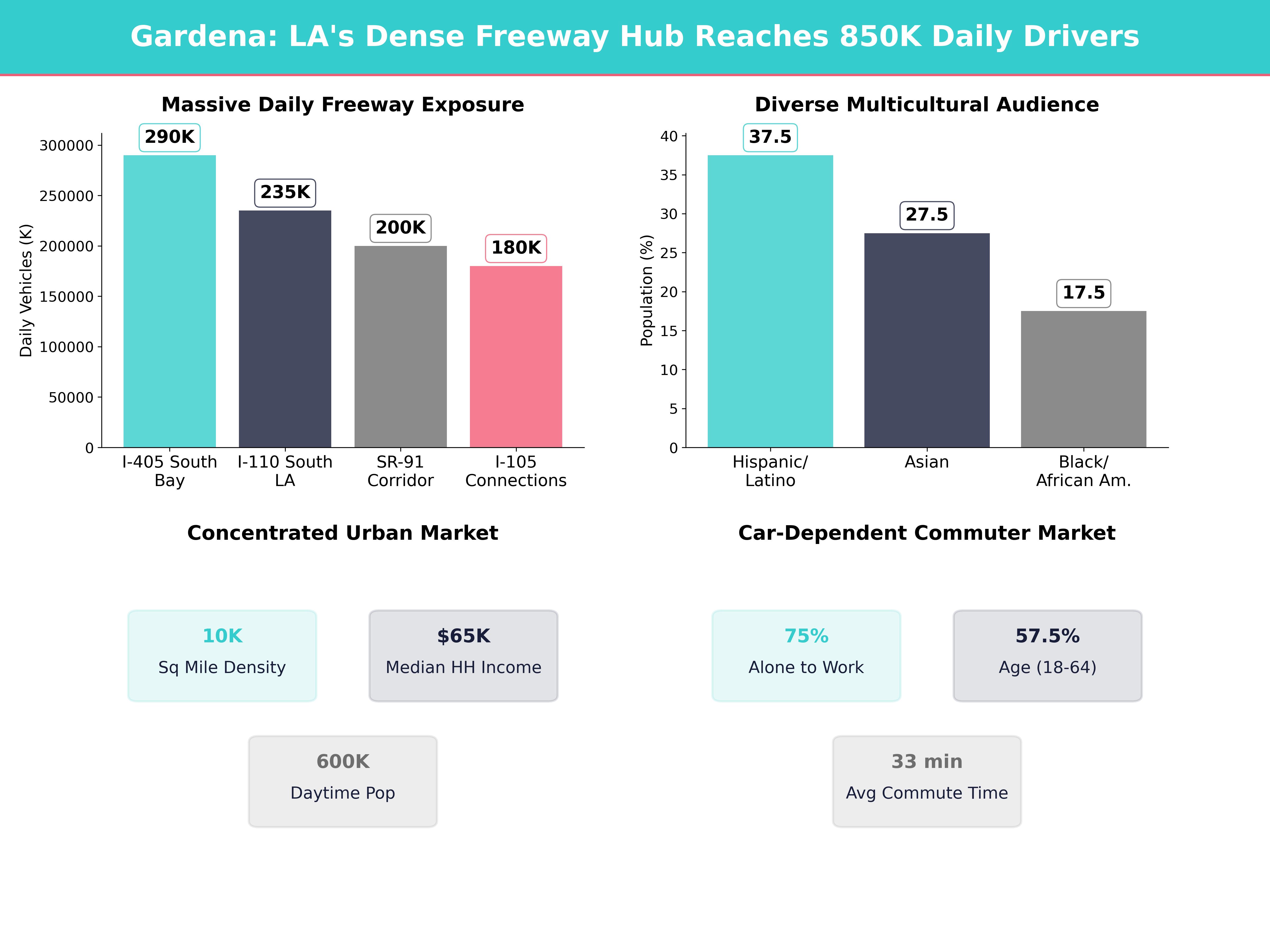 Infographic showing key insights and demographics for California, Gardena