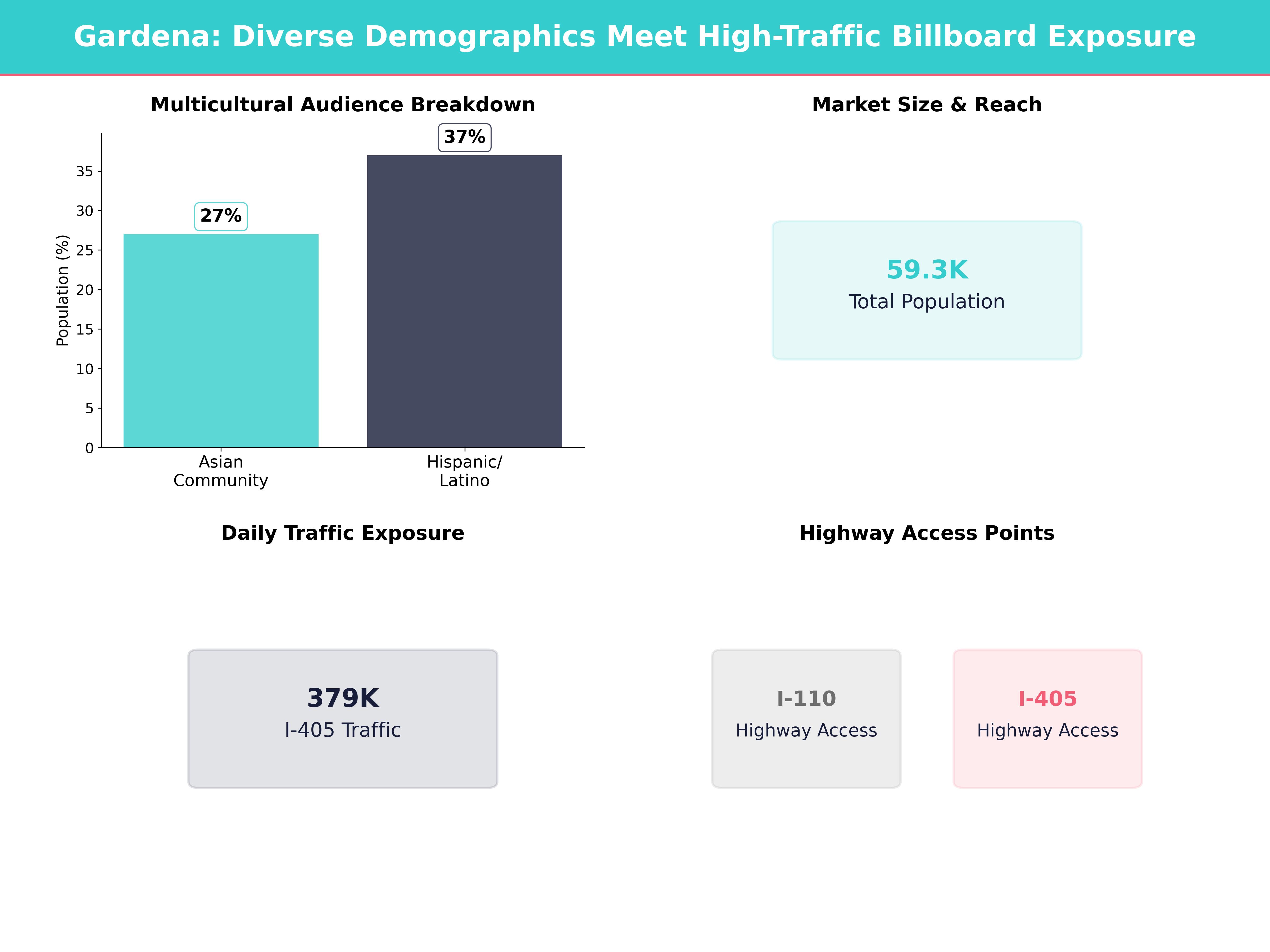 Infographic showing key insights and demographics for California, Gardena