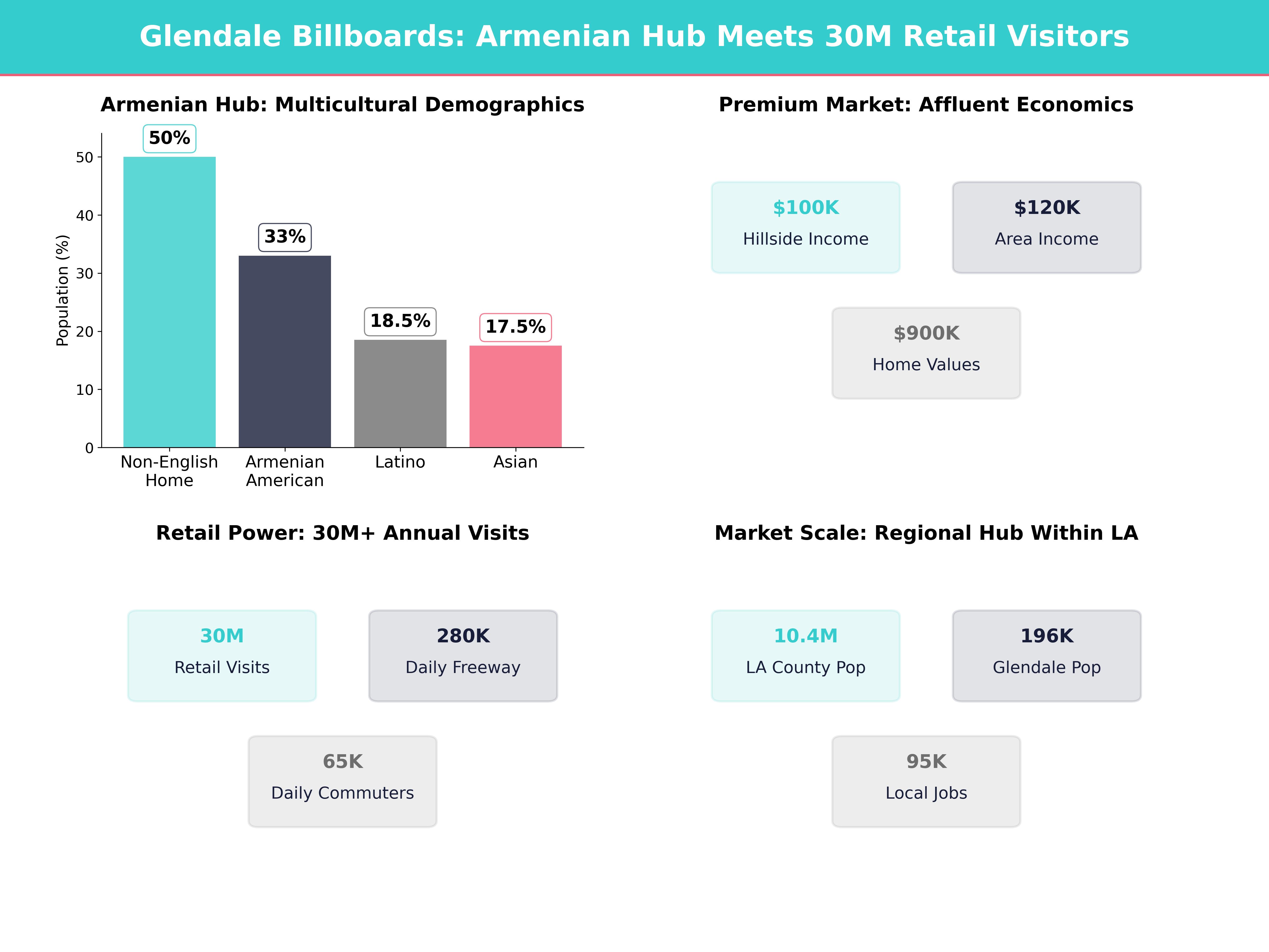 Infographic showing key insights and demographics for California, Glendale