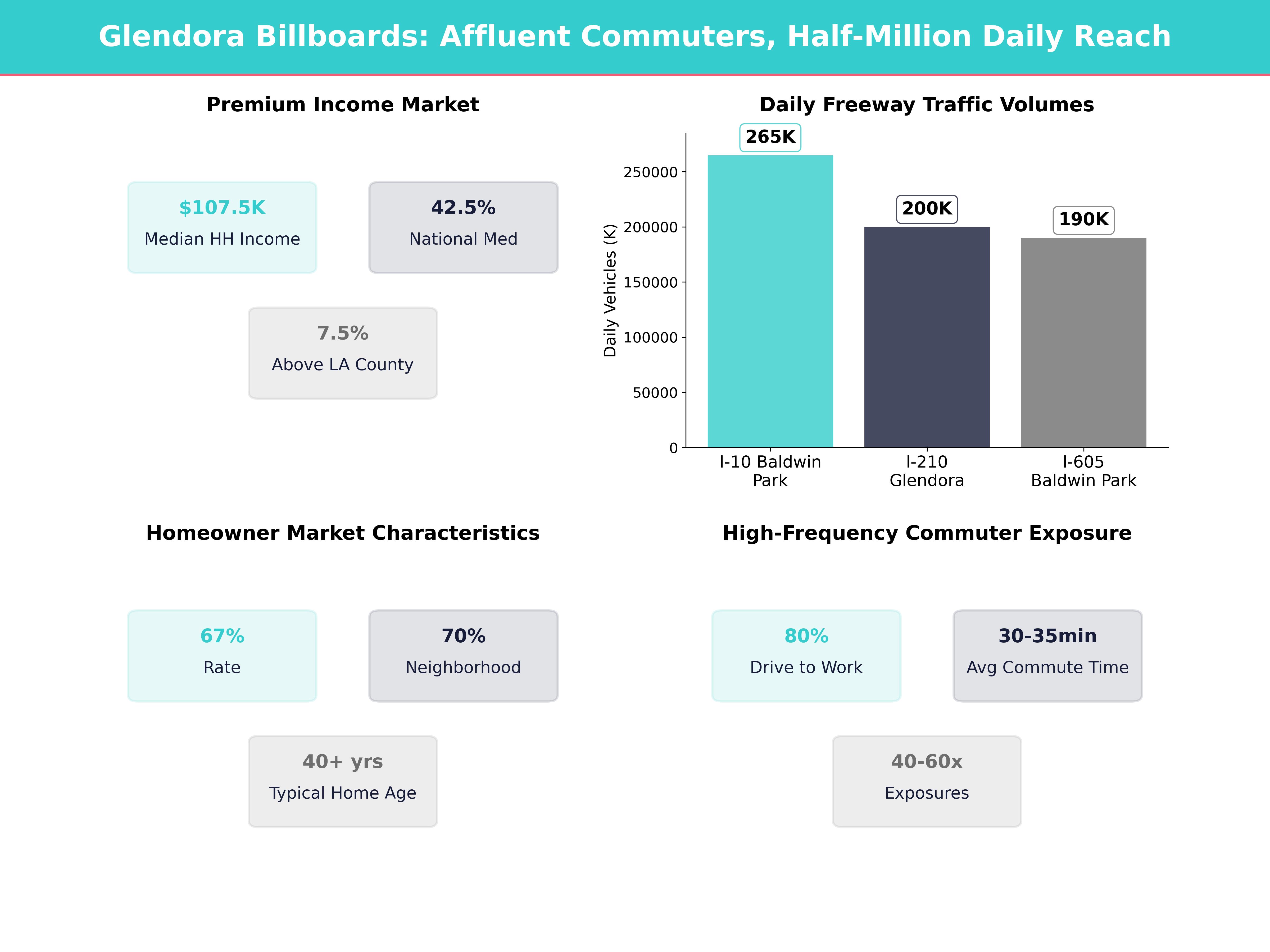 Infographic showing key insights and demographics for California, Glendora