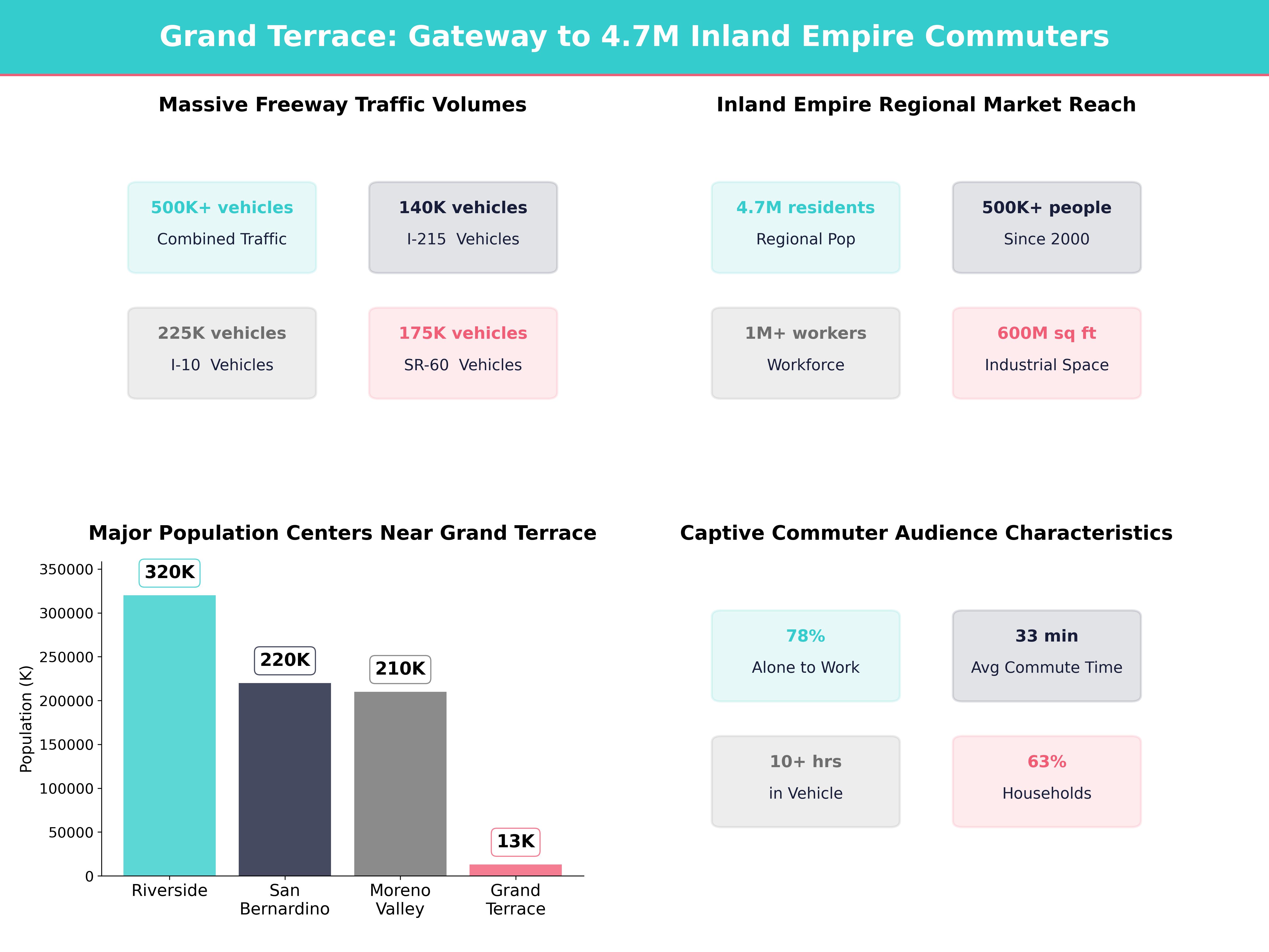 Infographic showing key insights and demographics for California, Grand Terrace