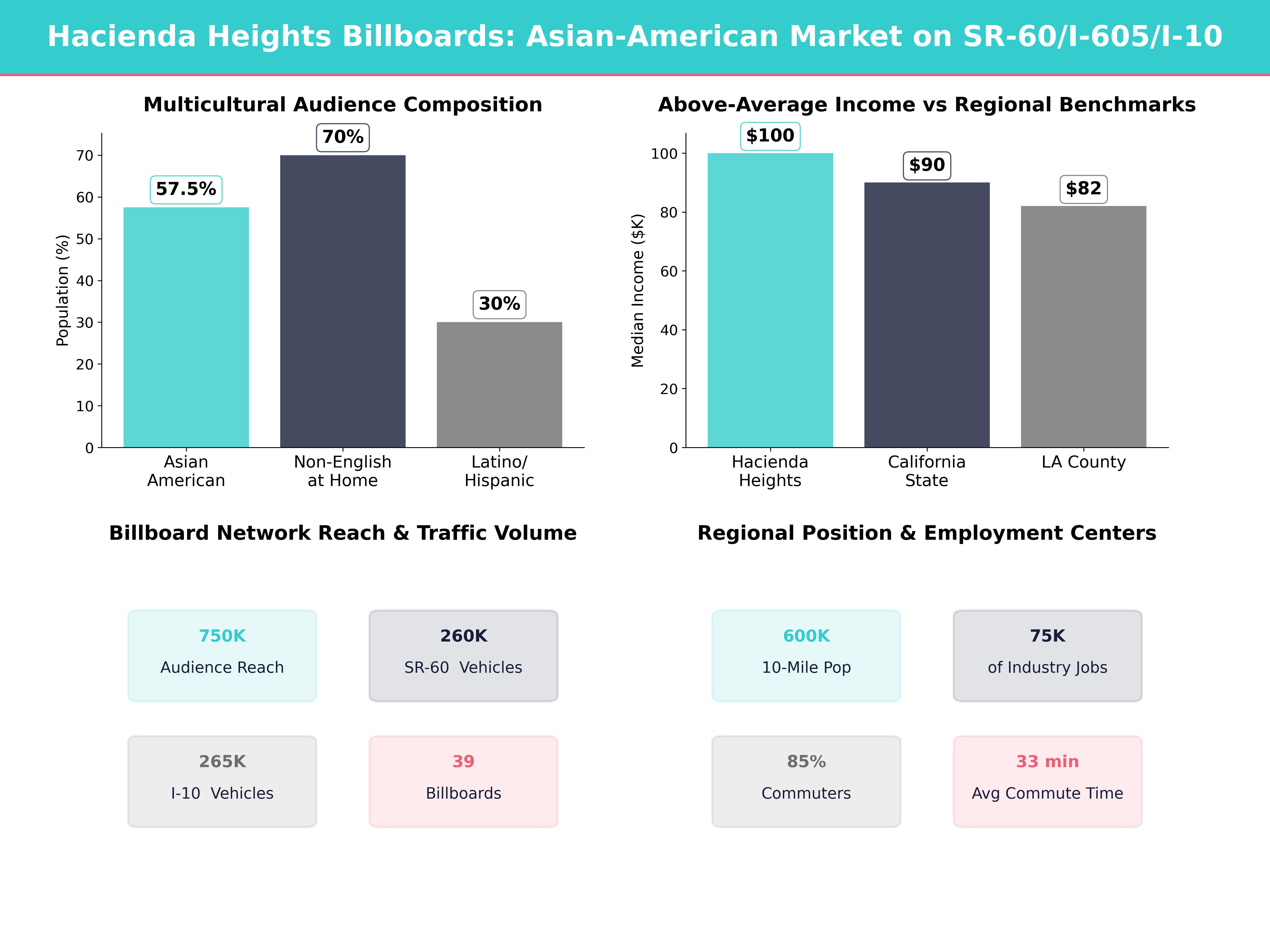 Infographic showing key insights and demographics for California, Hacienda Heights