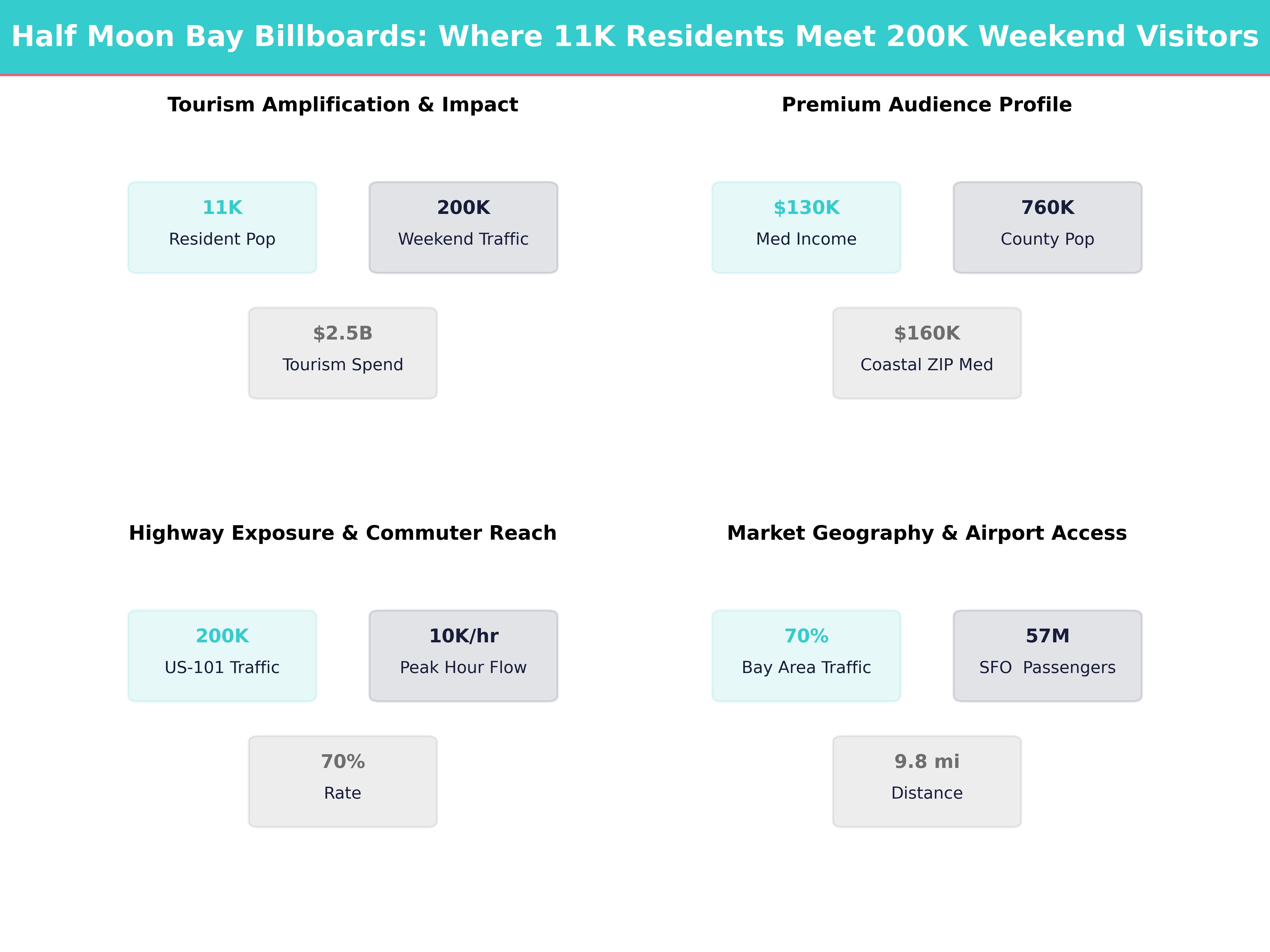 Infographic showing key insights and demographics for California, Half Moon Bay